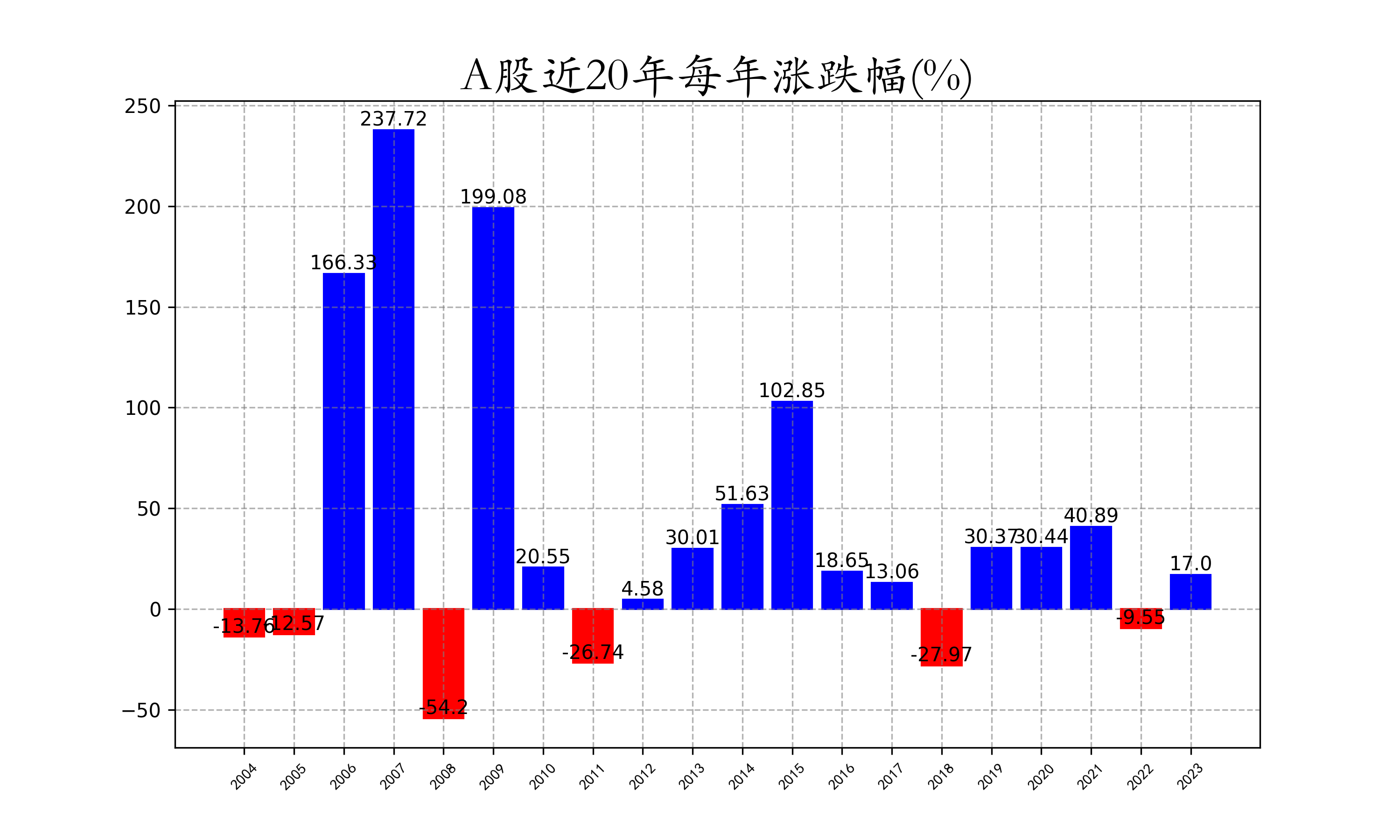A股近20年每年涨跌幅.png