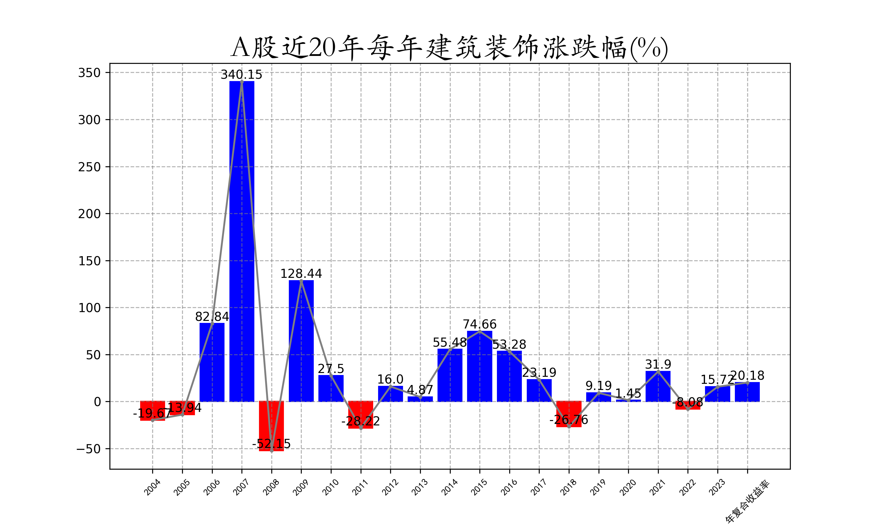 A股近20年每年建筑装饰涨跌幅.png
