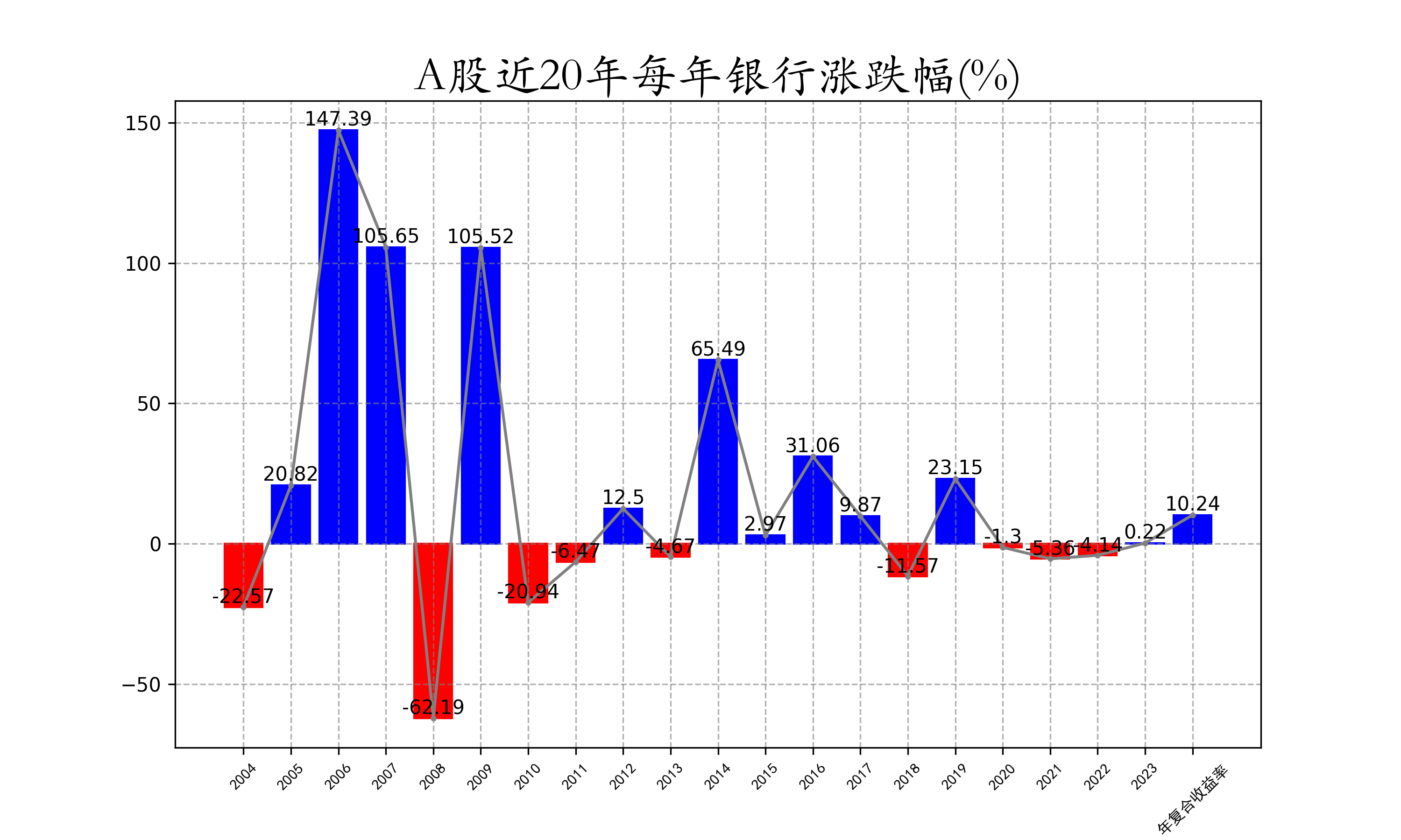 A股近20年每年银行涨跌幅.png