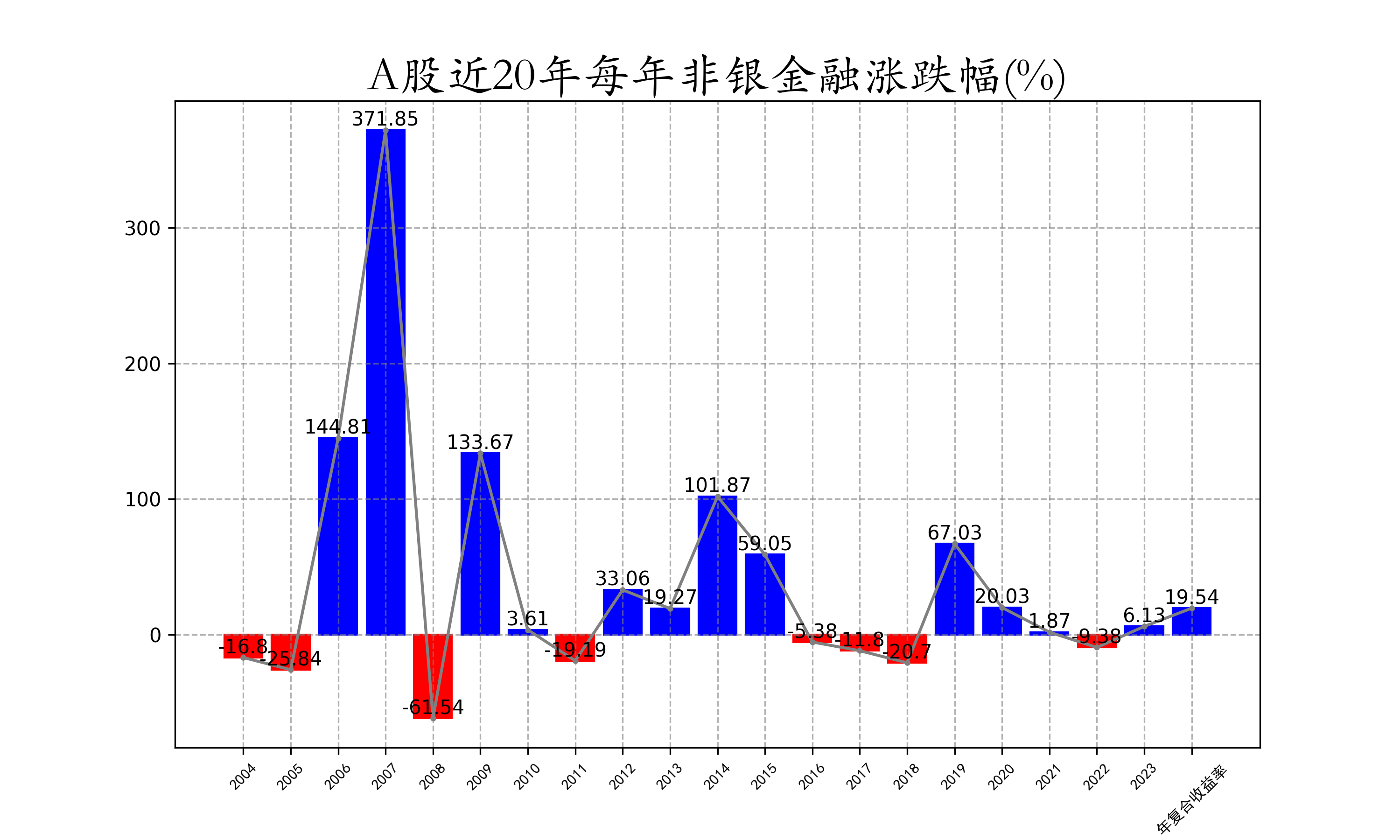 A股近20年每年非银金融涨跌幅.png