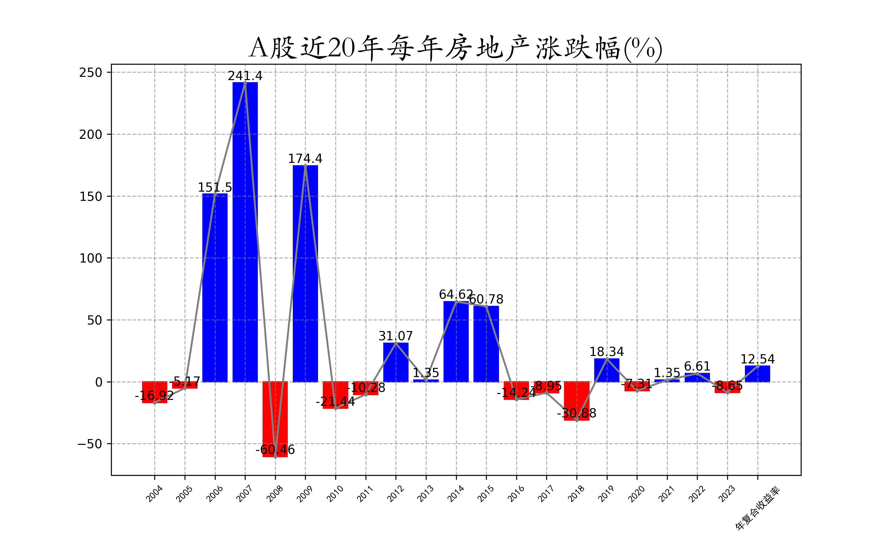A股近20年每年房地产涨跌幅.png