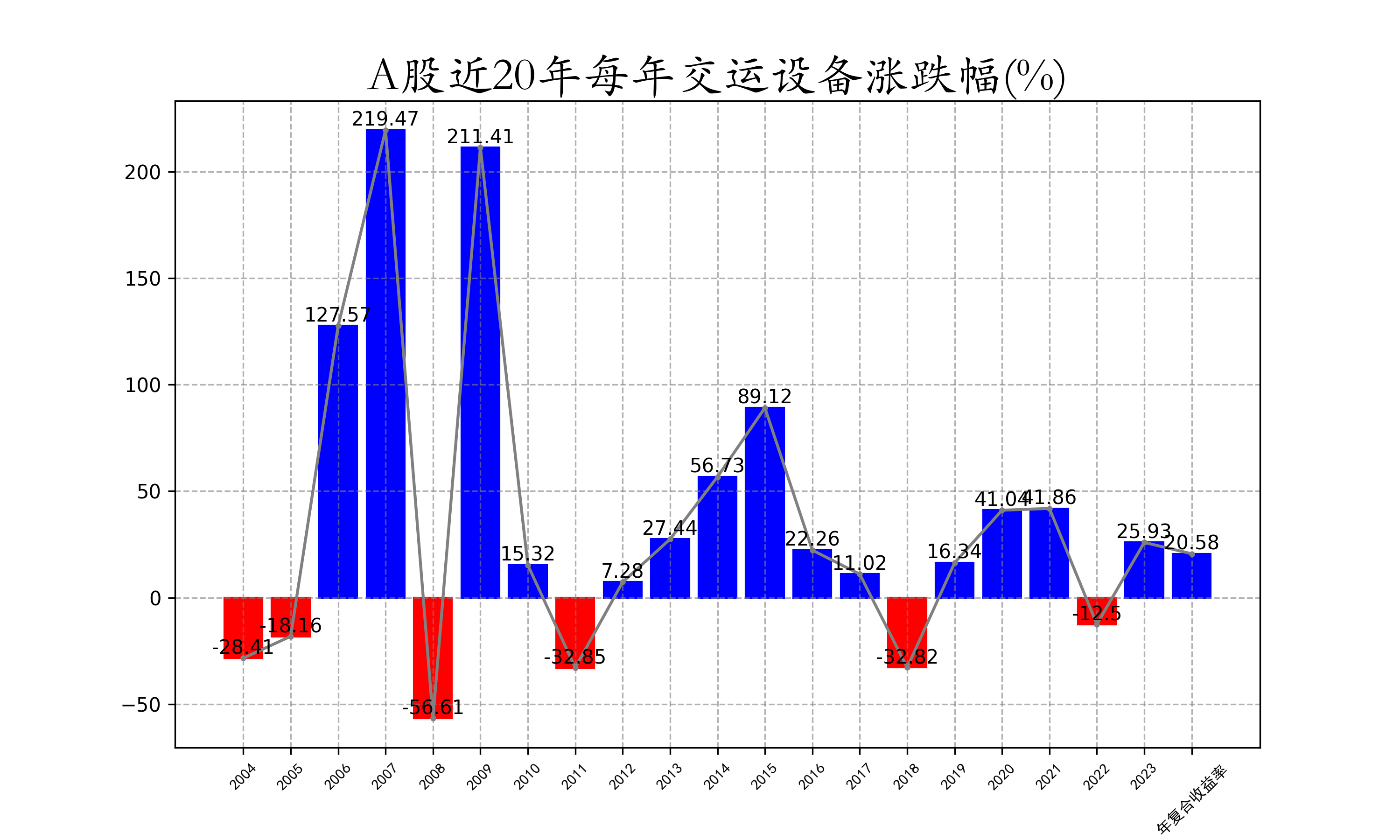 A股近20年每年交运设备涨跌幅.png