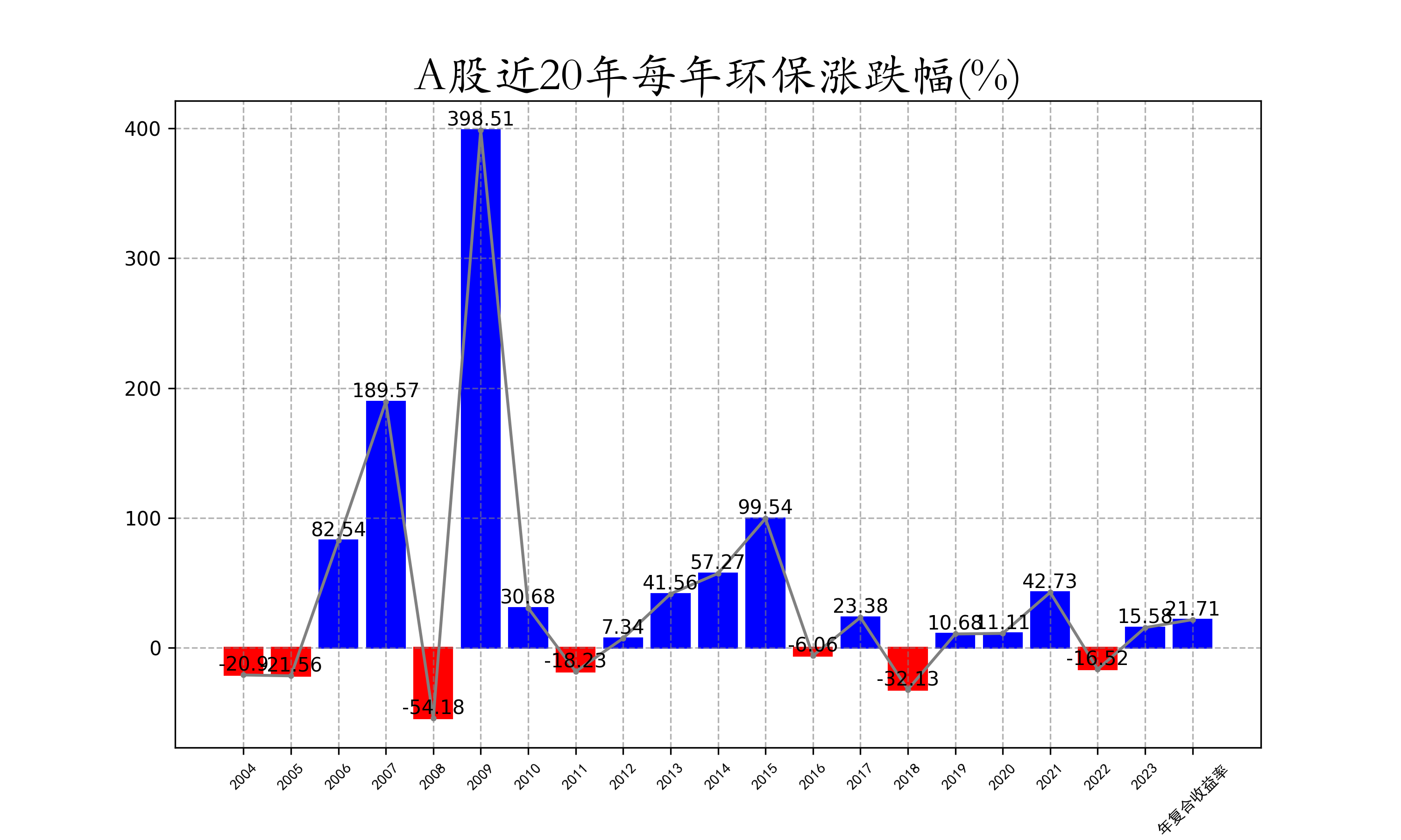 A股近20年每年环保涨跌幅.png
