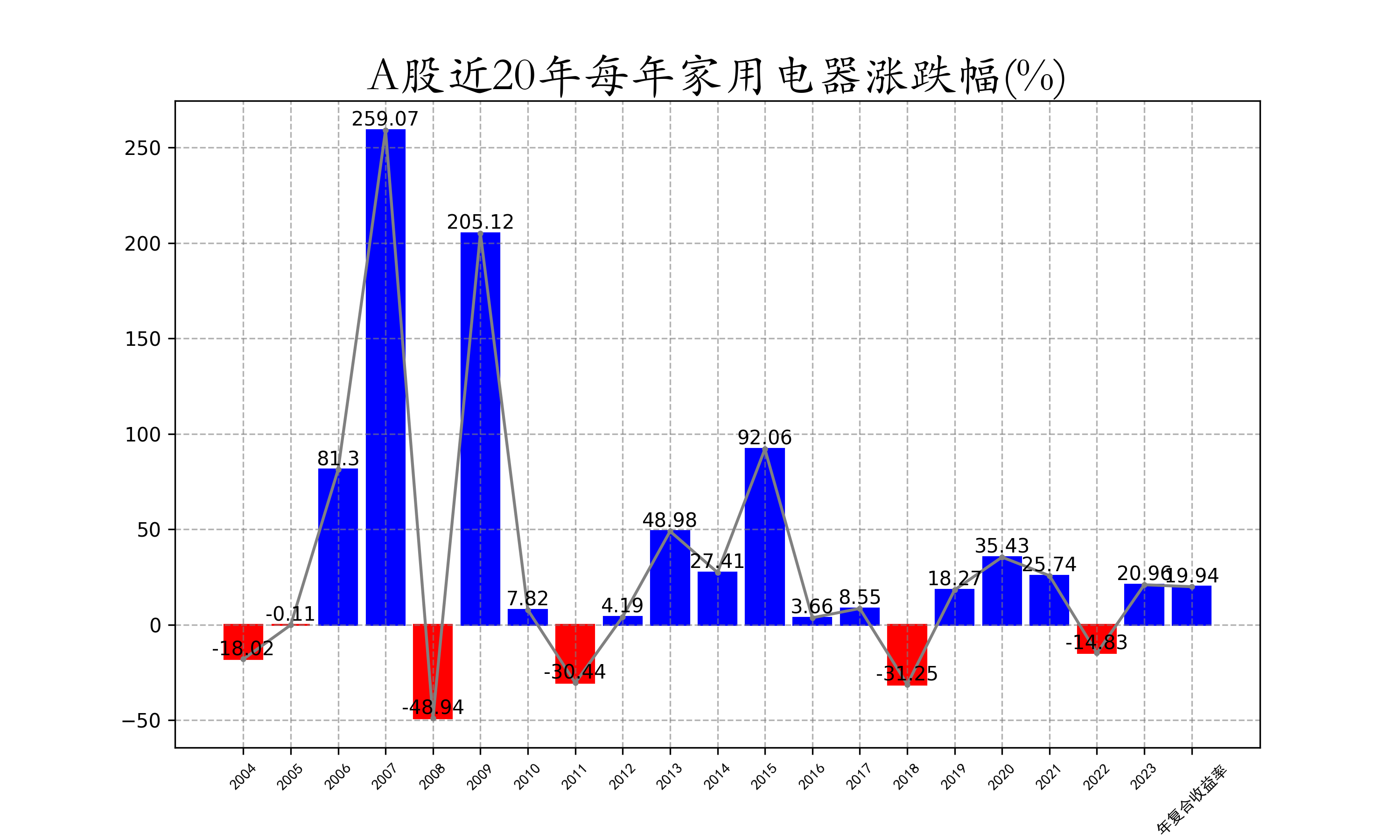 A股近20年每年家用电器涨跌幅.png