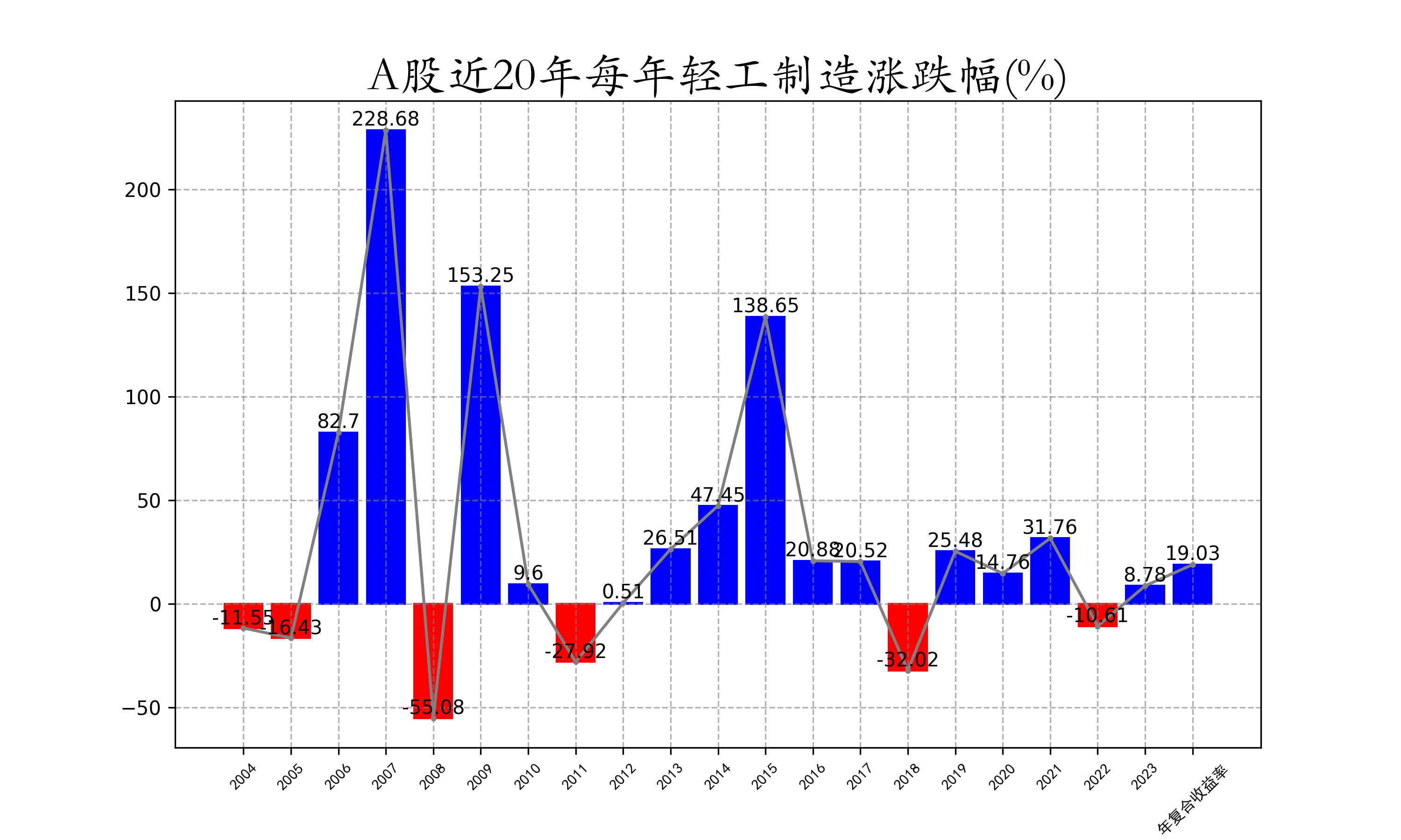 A股近20年每年轻工制造涨跌幅.png
