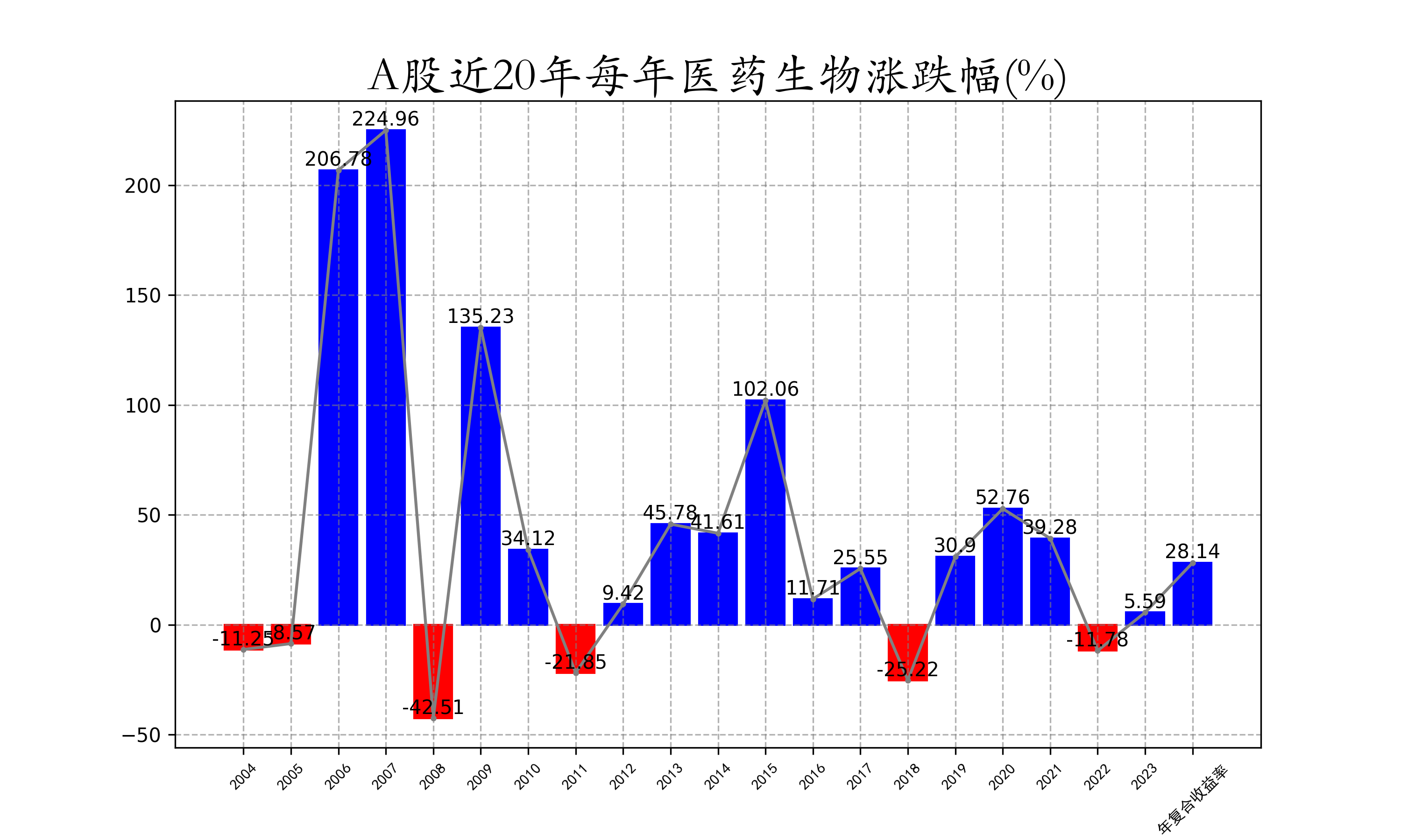 A股近20年每年医药生物涨跌幅.png