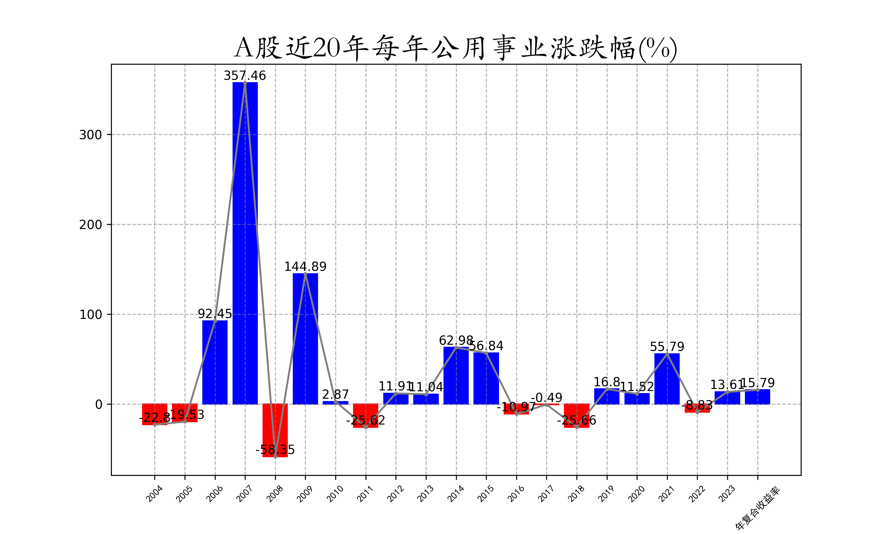 A股近20年每年公用事业涨跌幅.png