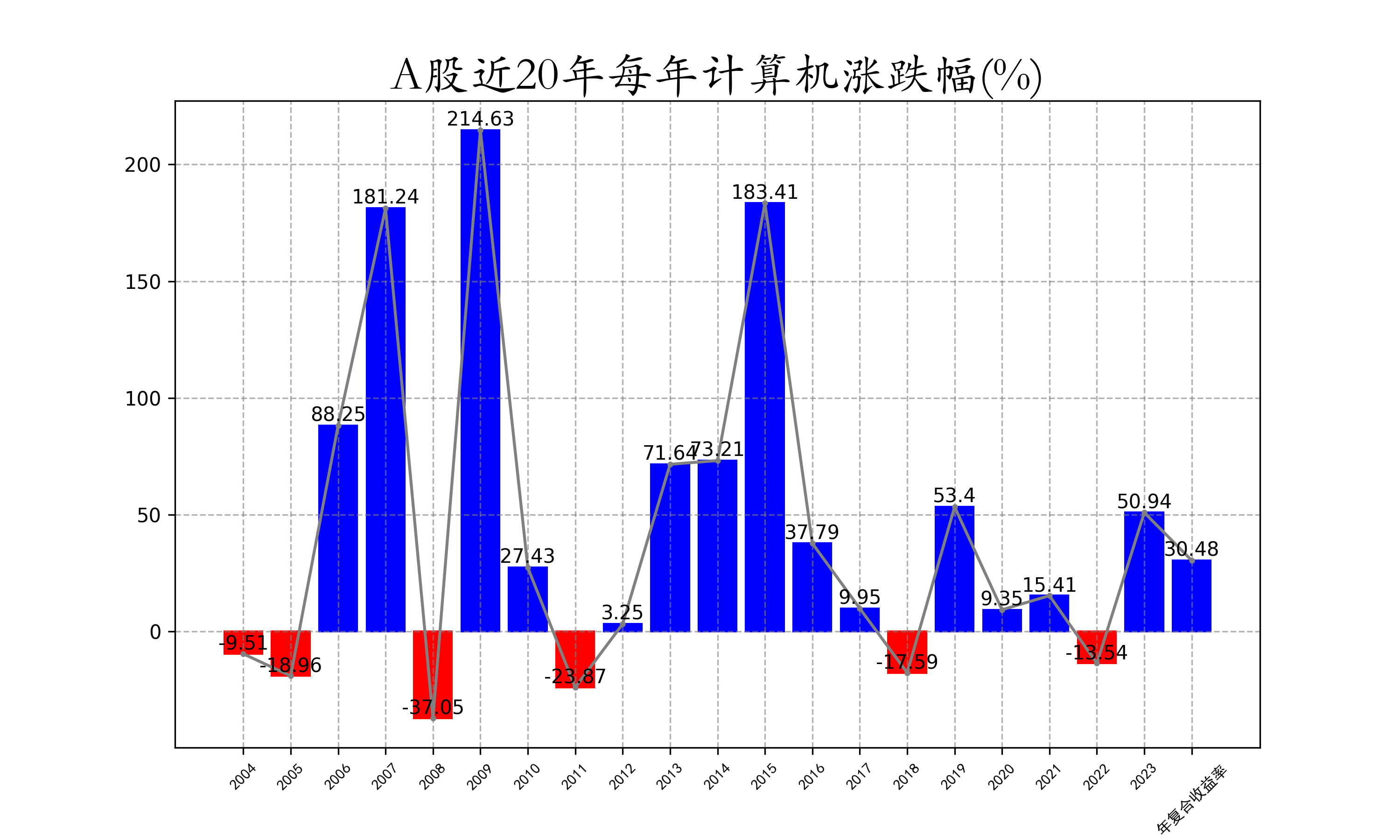 A股近20年每年计算机涨跌幅.png
