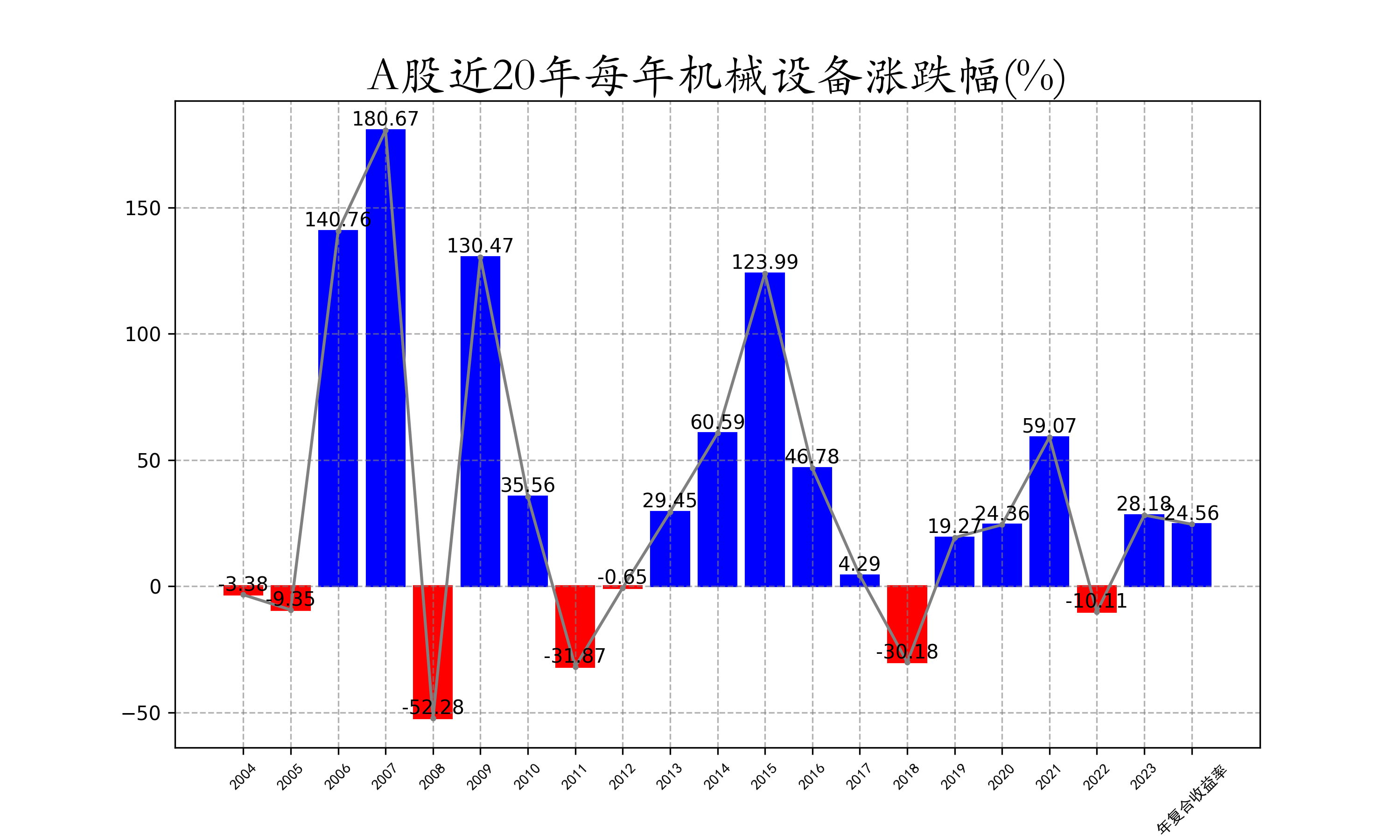 A股近20年每年机械设备涨跌幅.png