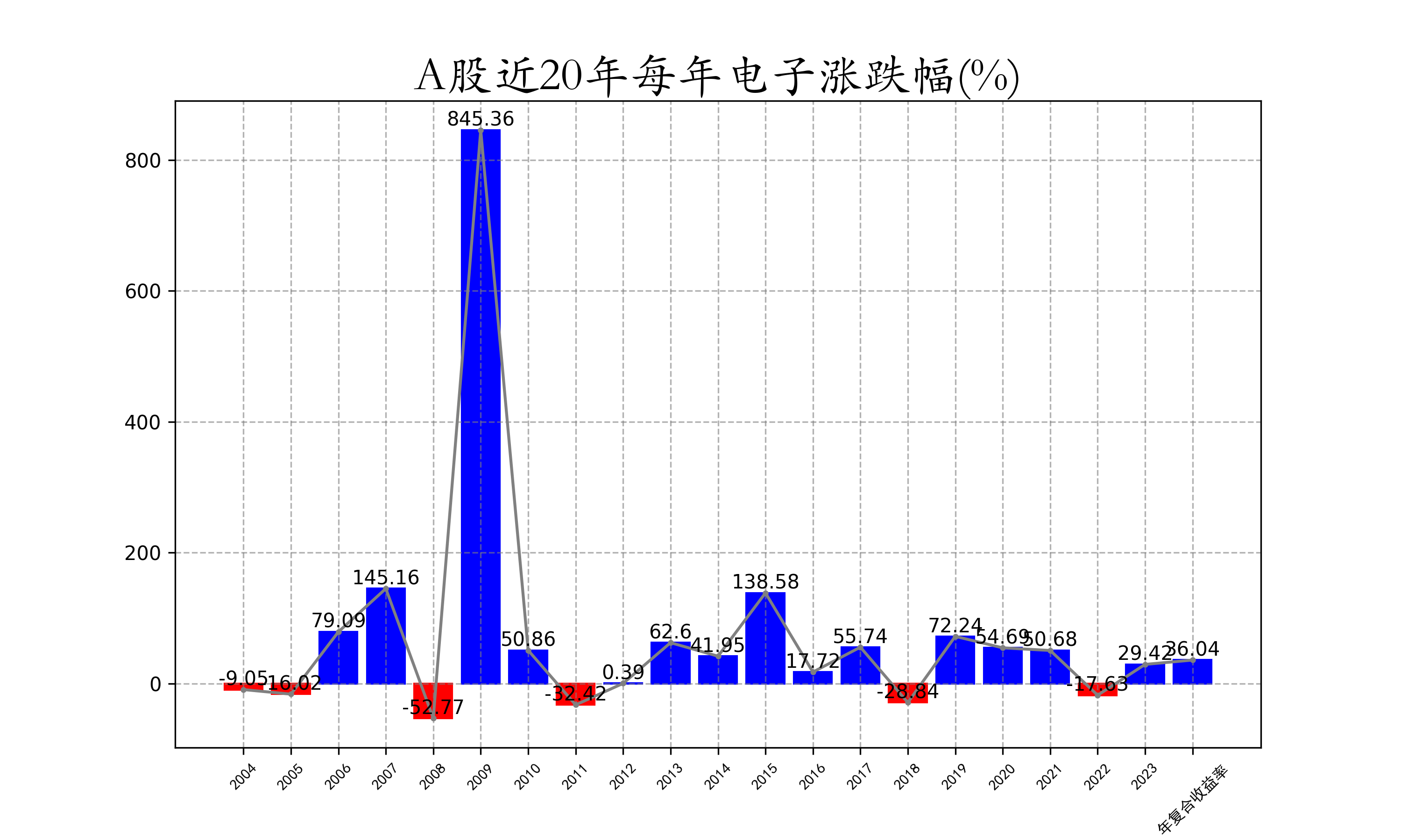 A股近20年每年电子涨跌幅.png
