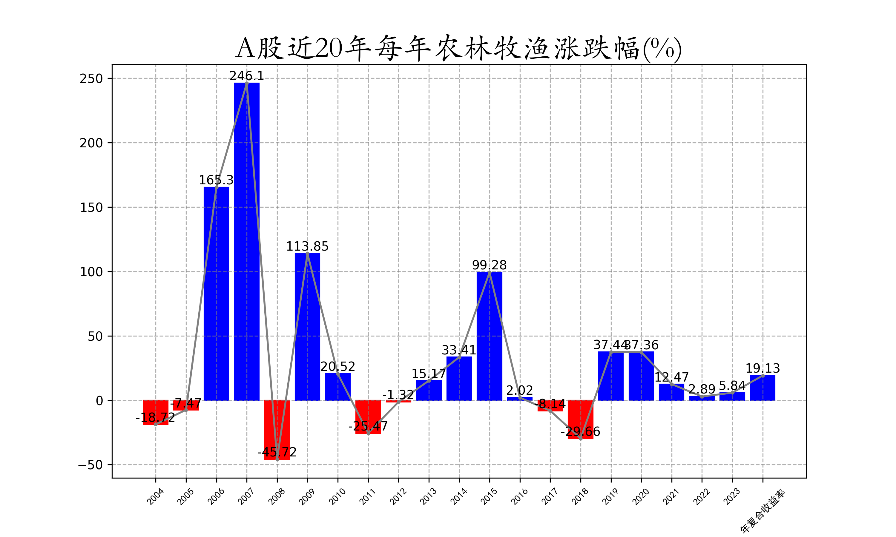 A股近20年每年农林牧渔涨跌幅.png