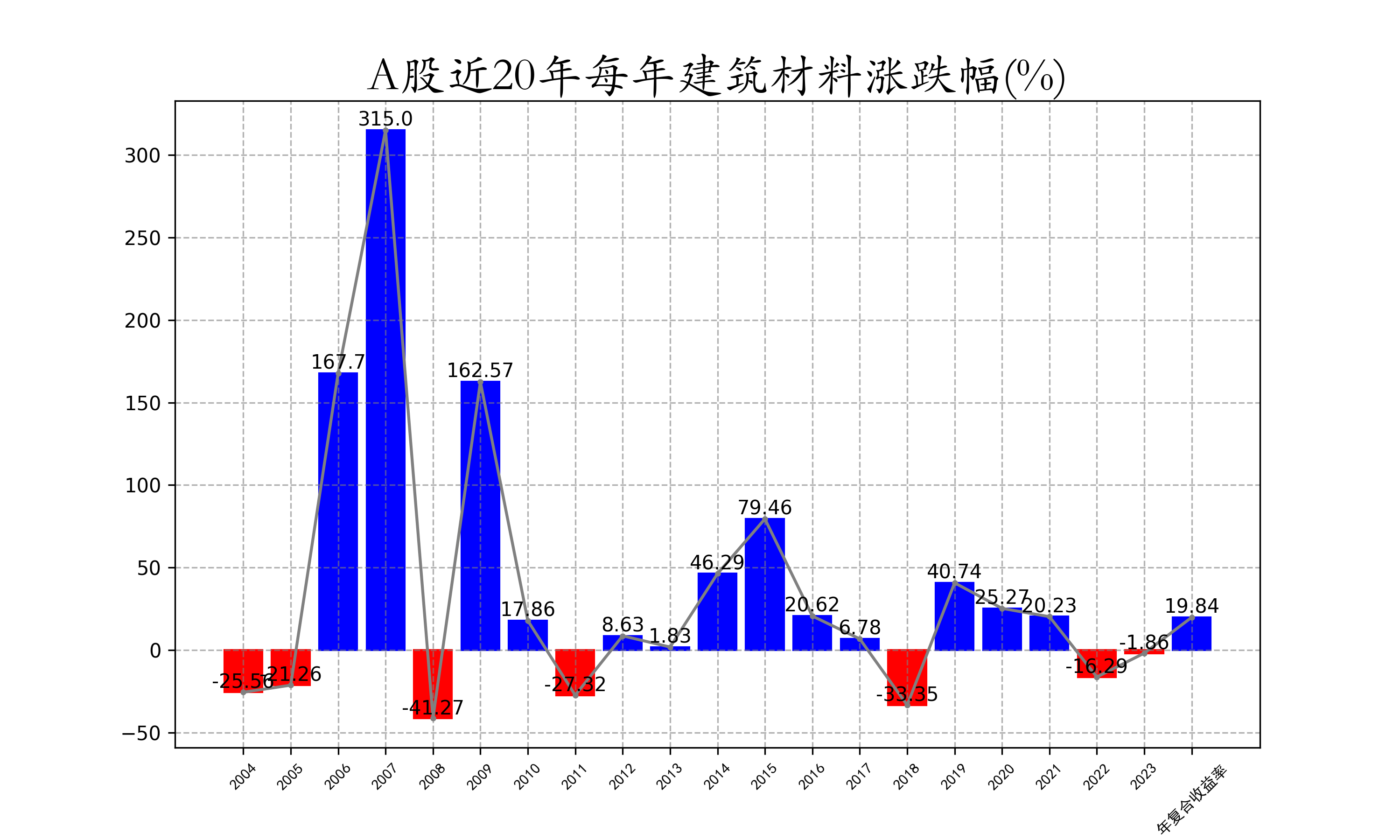 A股近20年每年建筑材料涨跌幅.png