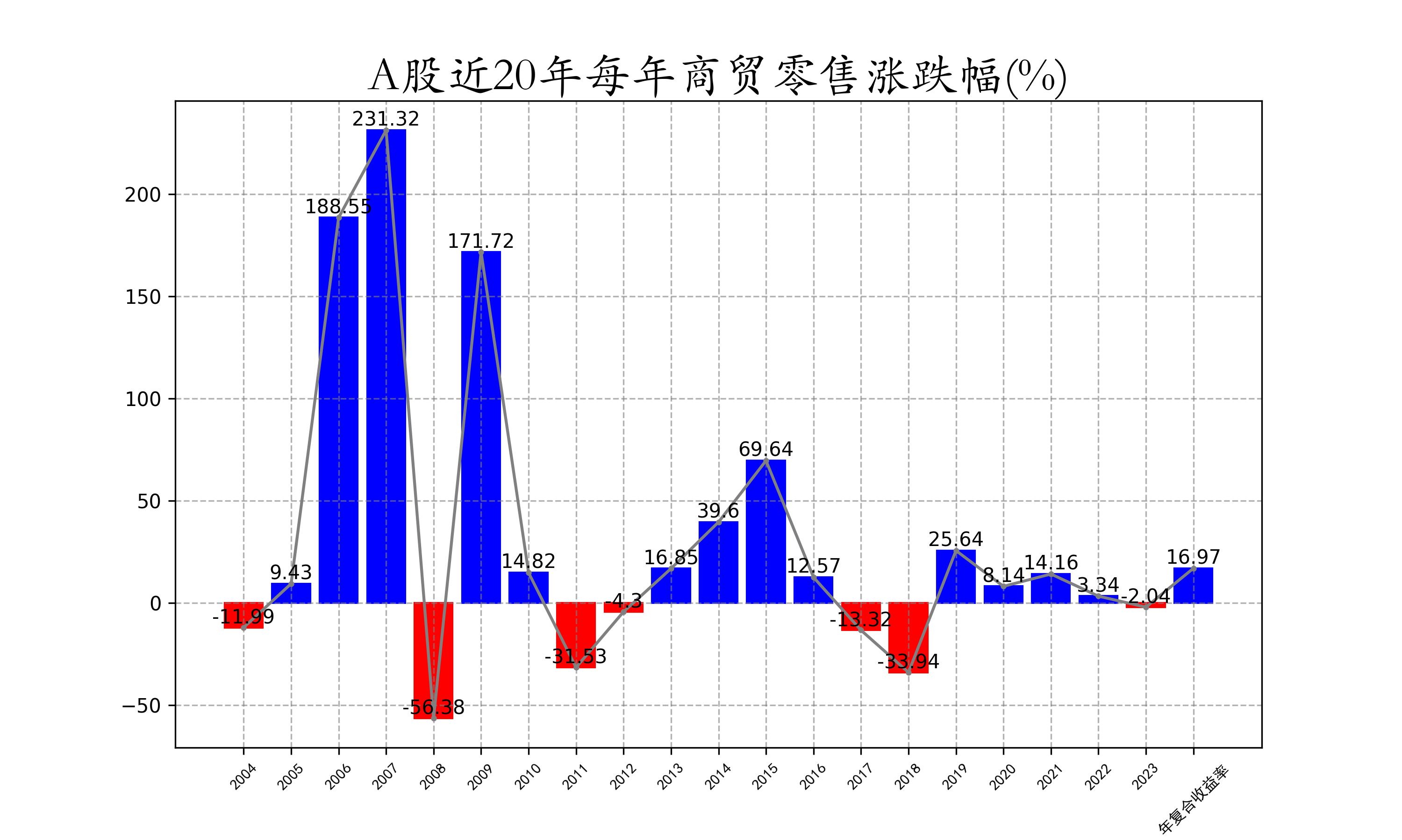 A股近20年每年商贸零售涨跌幅.png