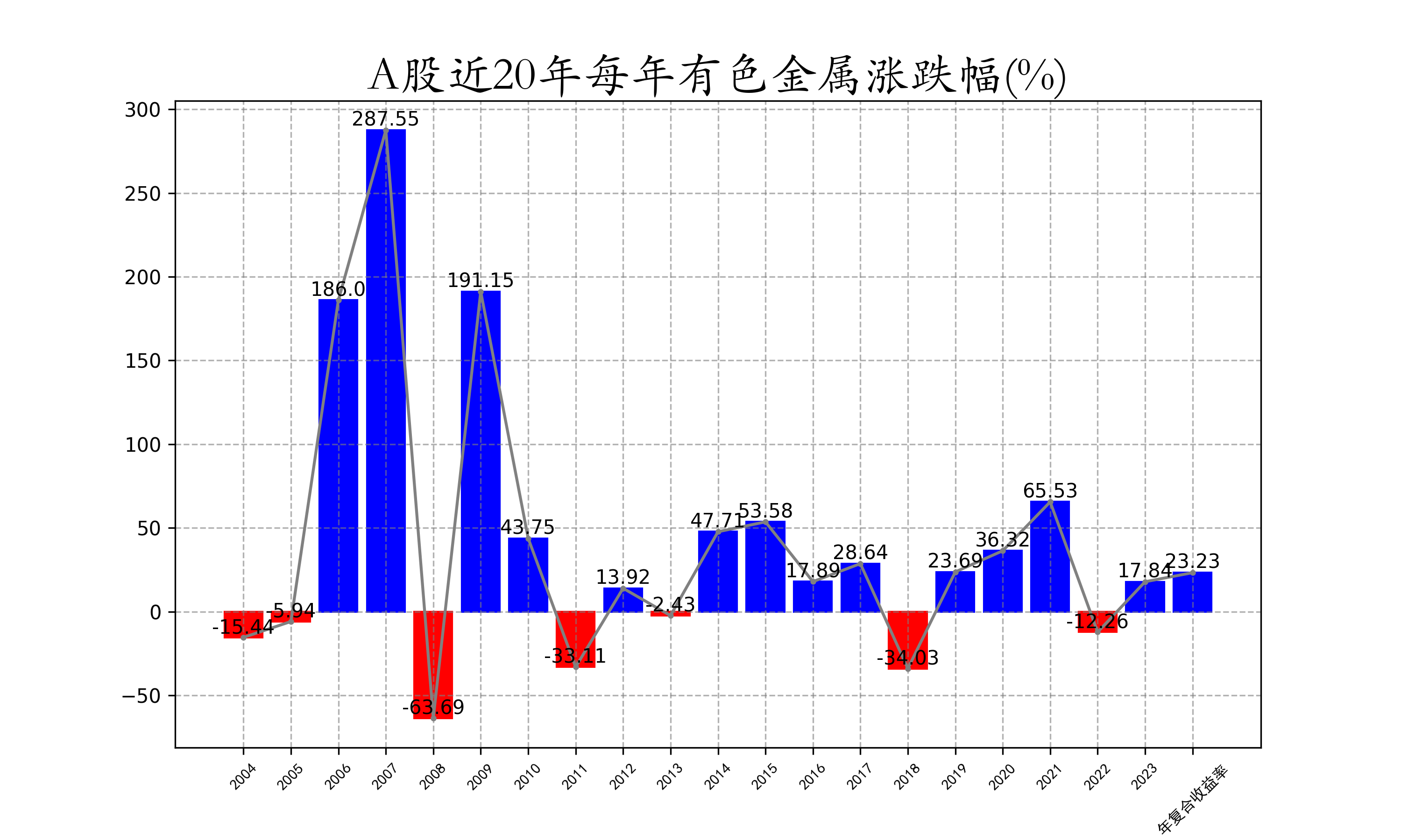 A股近20年每年有色金属涨跌幅.png