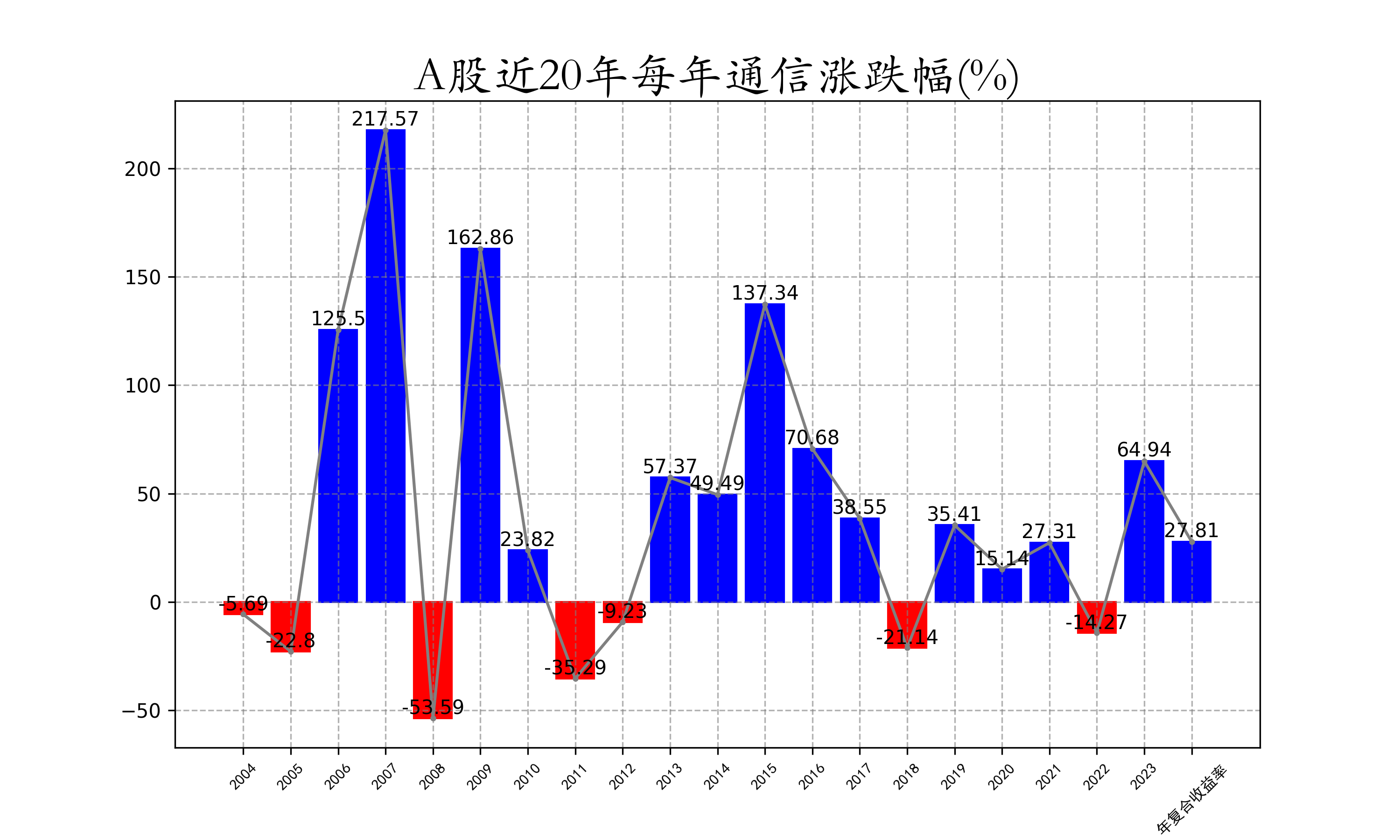 A股近20年每年通信涨跌幅.png