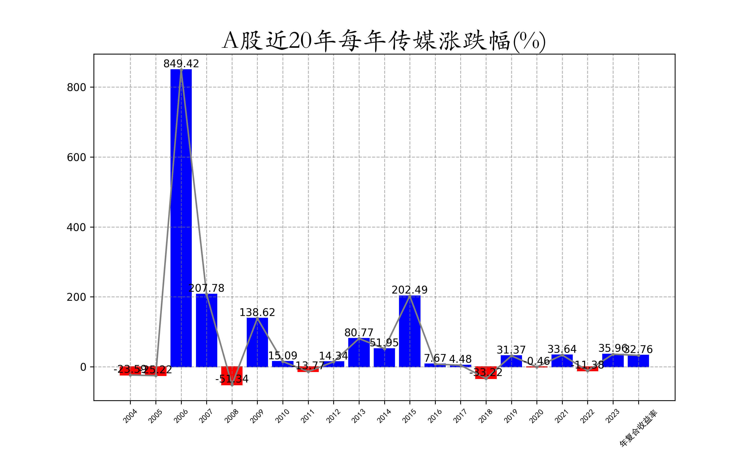A股近20年每年传媒涨跌幅.png
