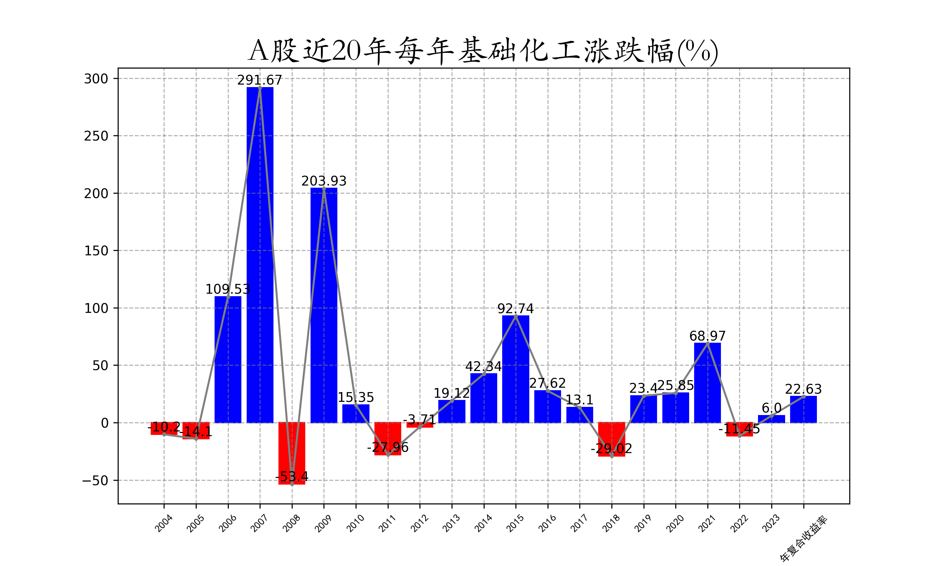 A股近20年每年基础化工涨跌幅.png