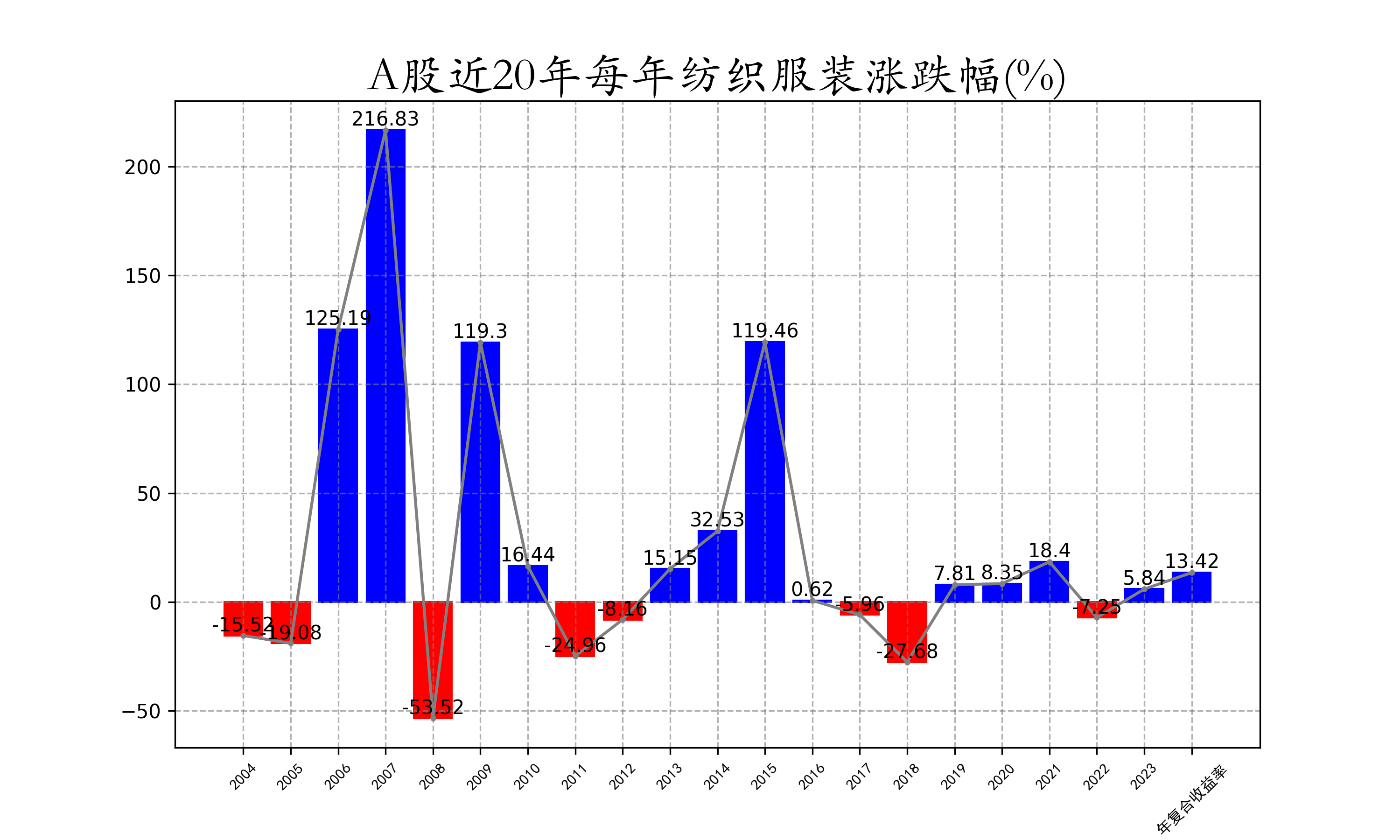 A股近20年每年纺织服装涨跌幅.png