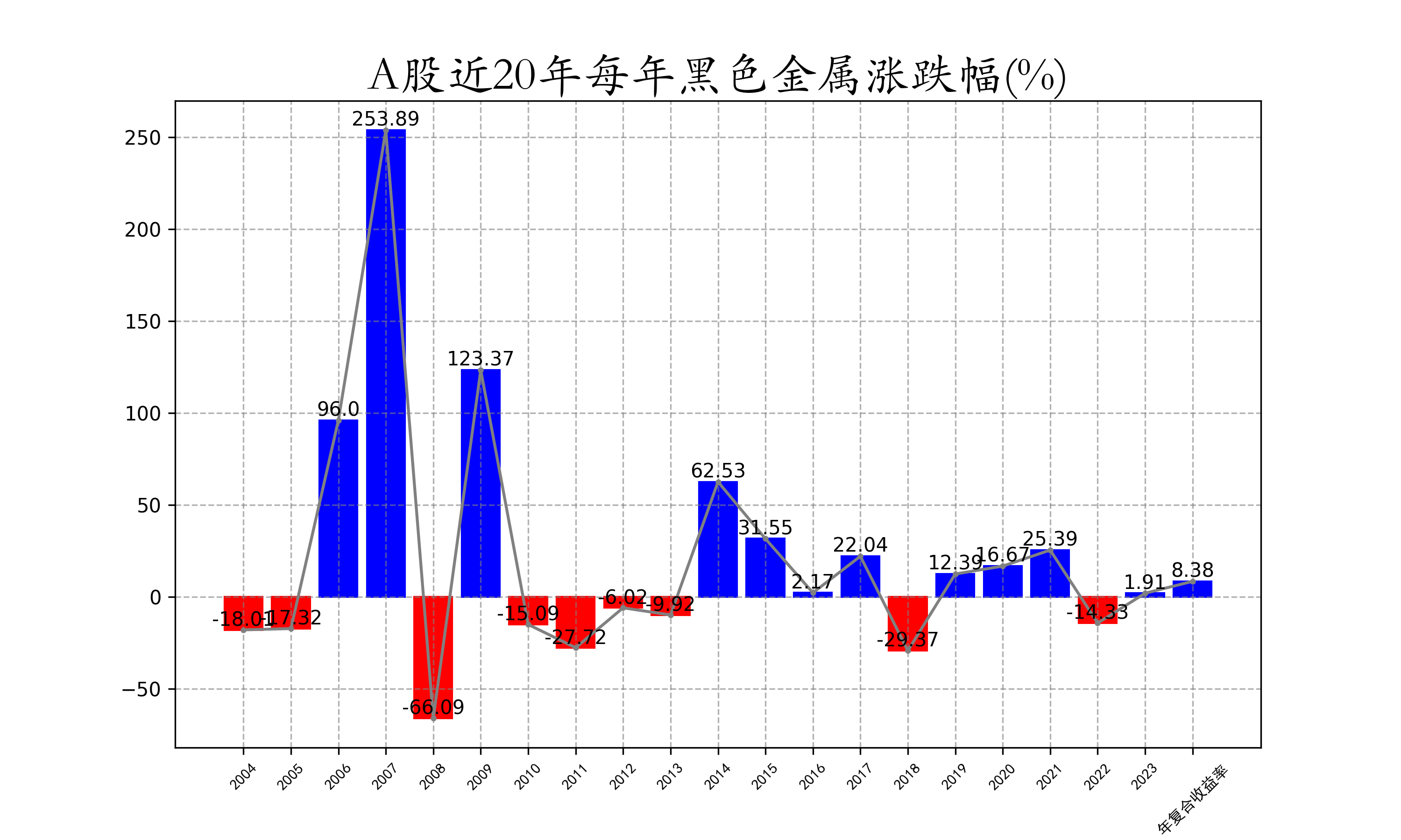 A股近20年每年黑色金属涨跌幅.png