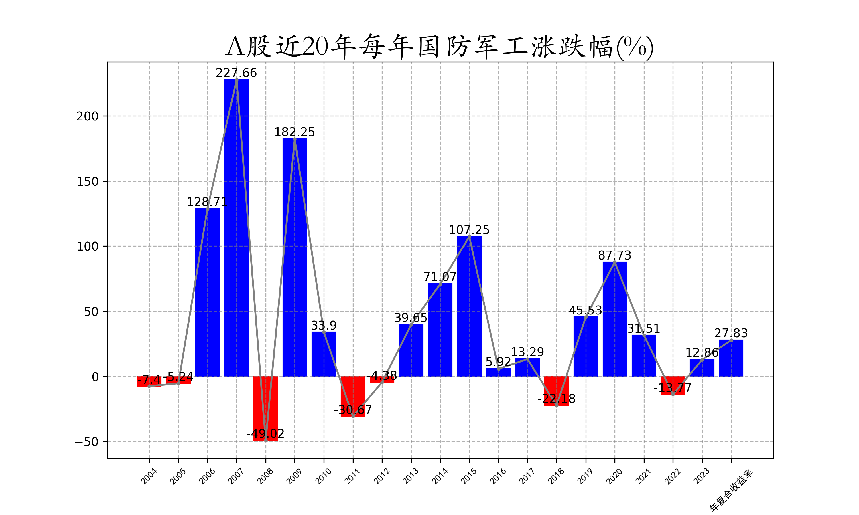 A股近20年每年国防军工涨跌幅.png