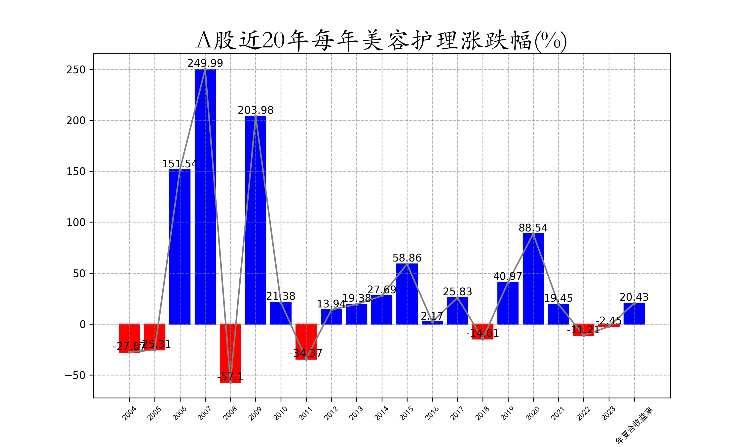 A股近20年每年美容护理涨跌幅.png