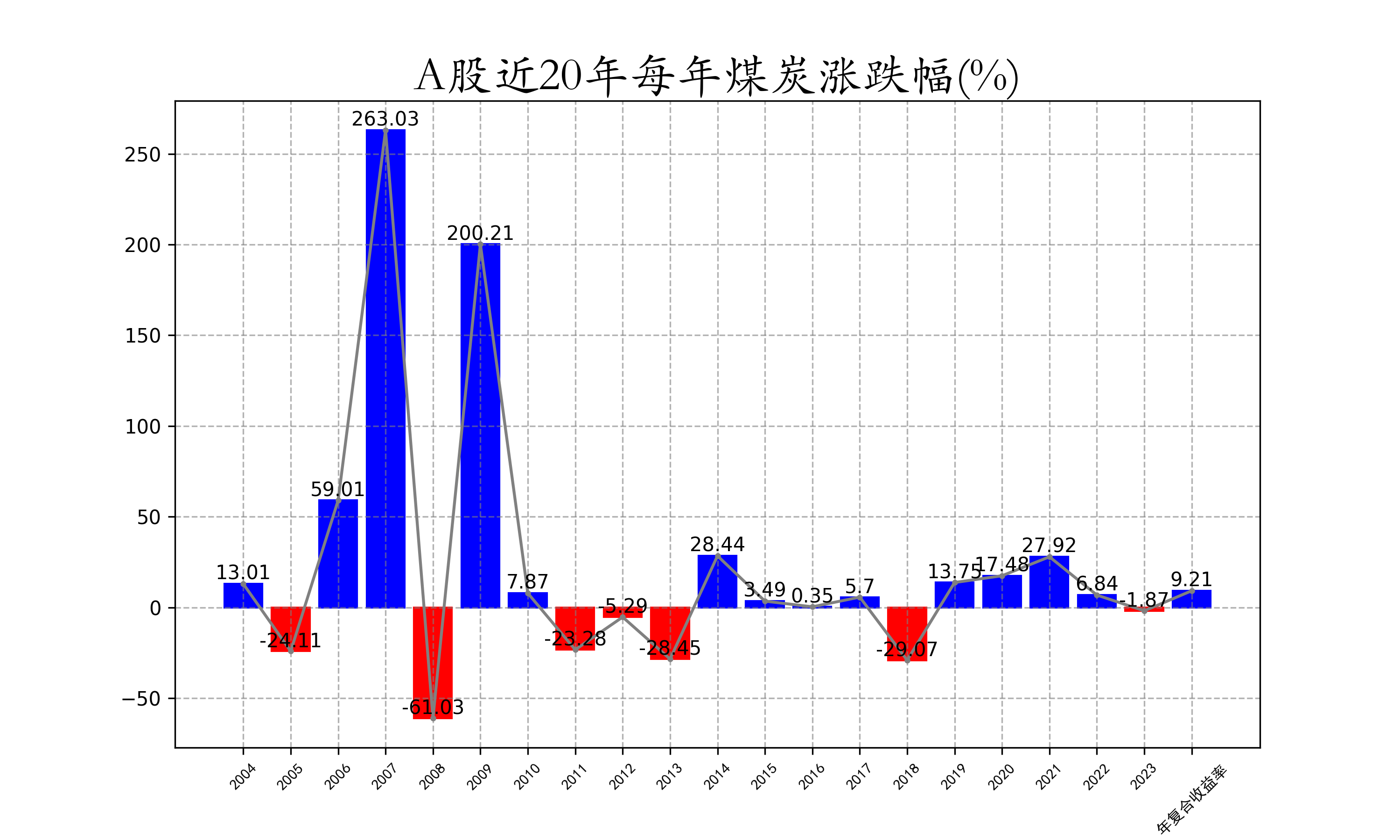 A股近20年每年煤炭涨跌幅.png