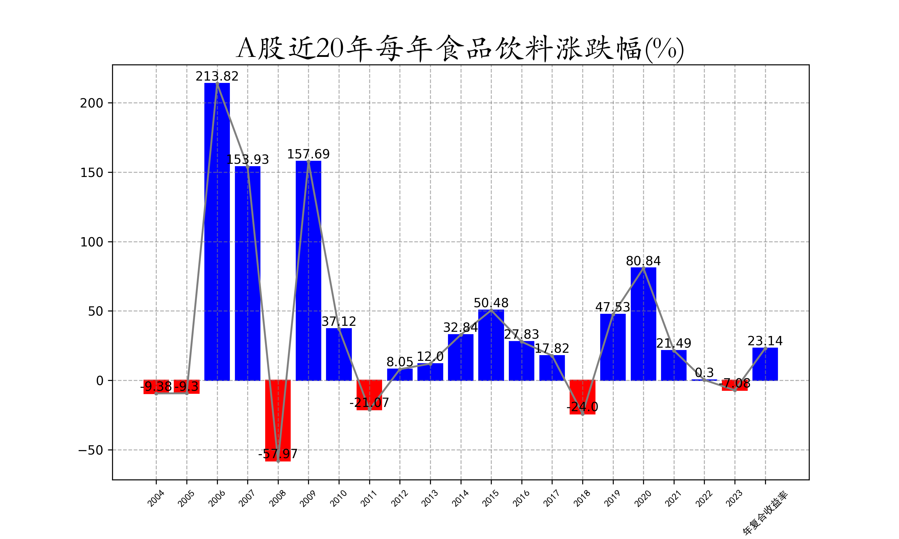 A股近20年每年食品饮料涨跌幅.png