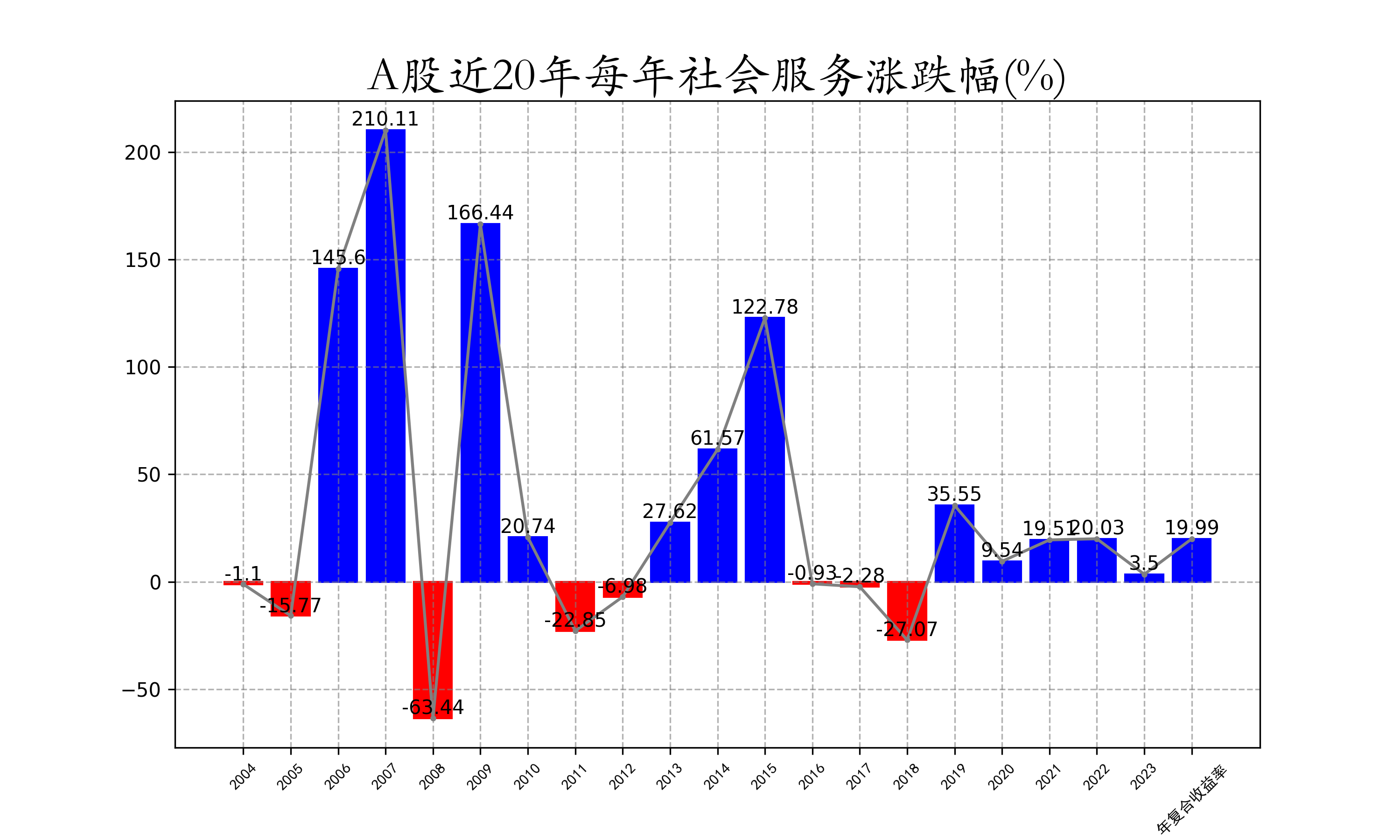 A股近20年每年社会服务涨跌幅.png