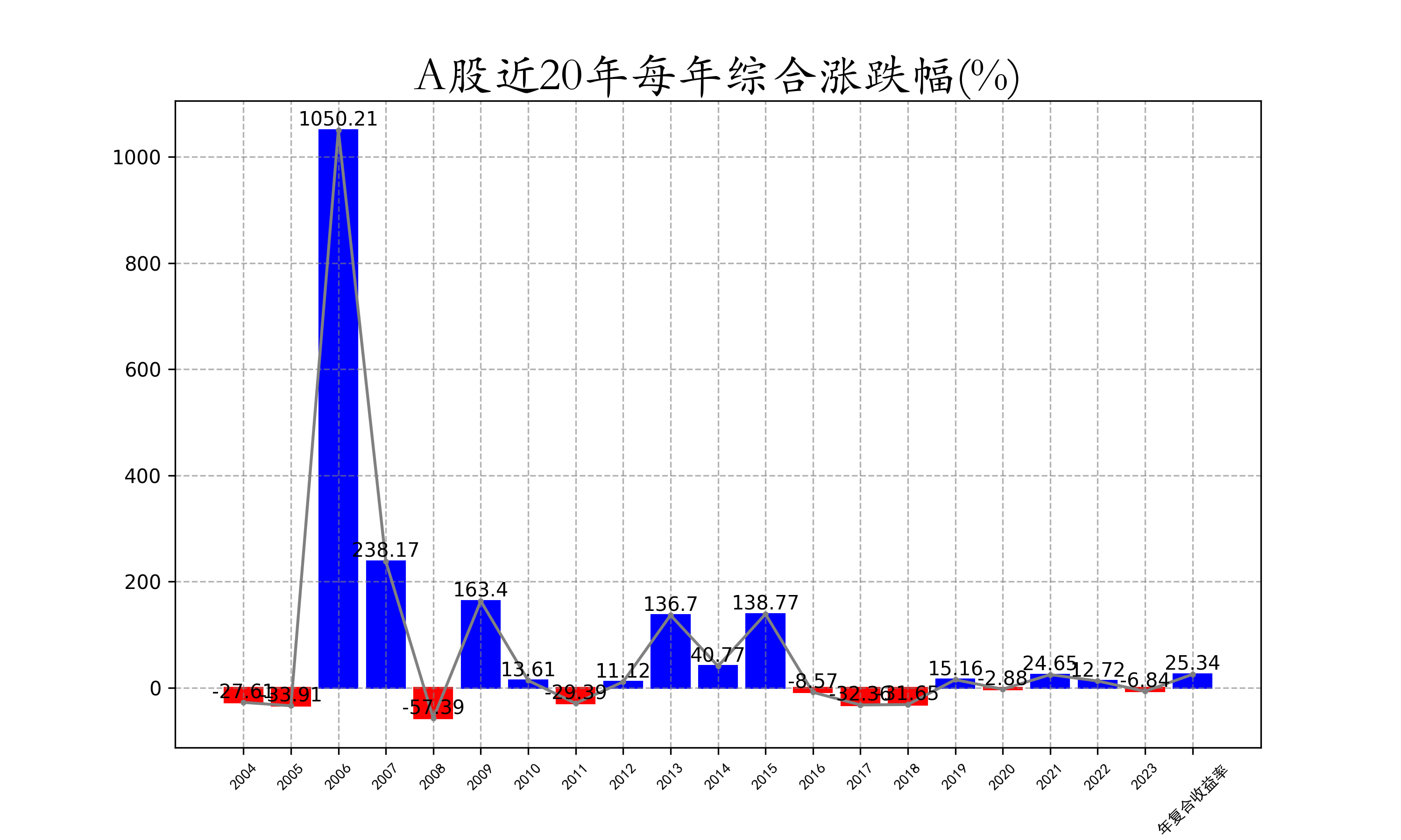 A股近20年每年综合涨跌幅.png