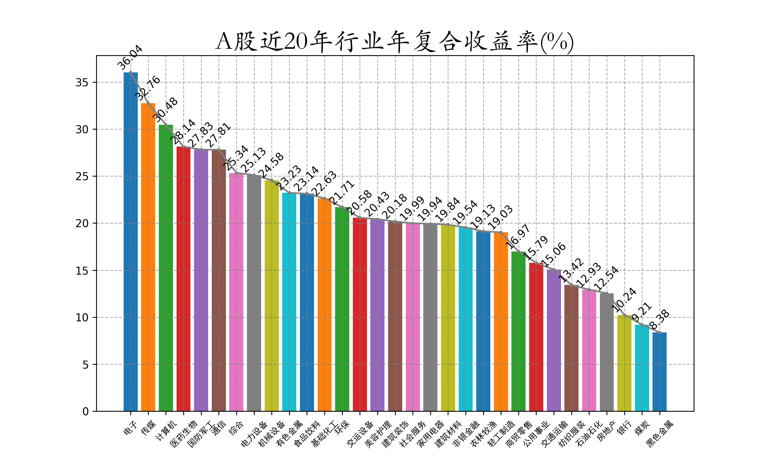 A股近20年行业年复合收益率.png