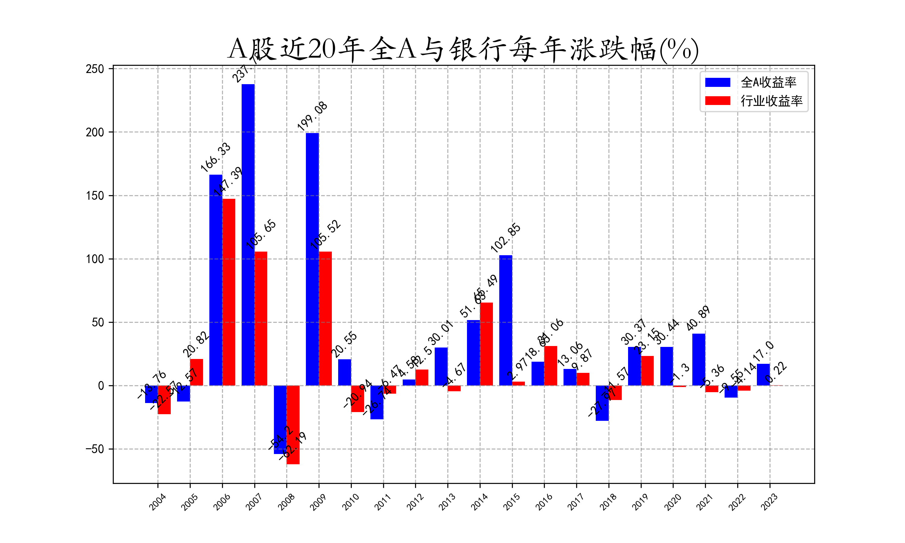 近20年全A与银行每年涨跌幅.png