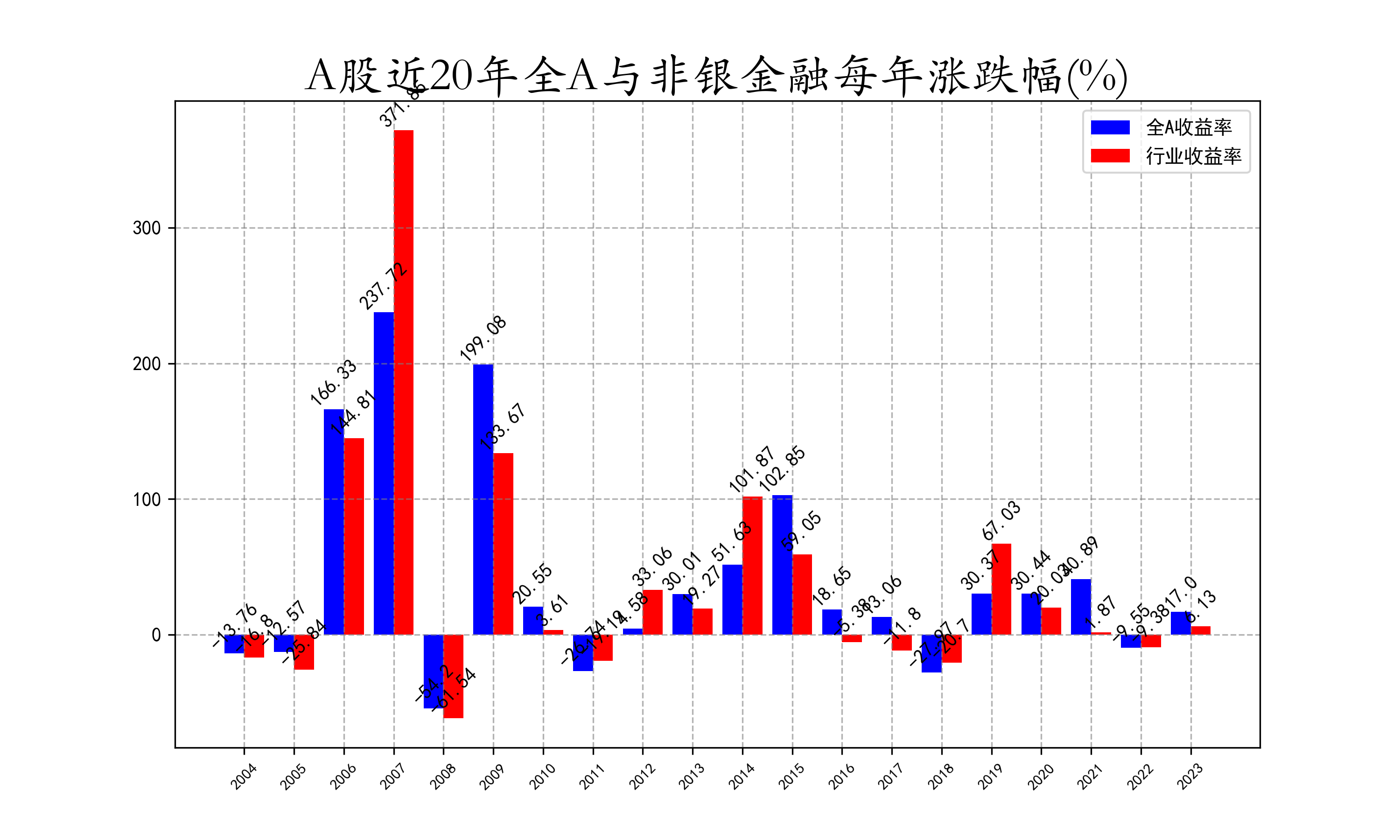 近20年全A与非银金融每年涨跌幅.png