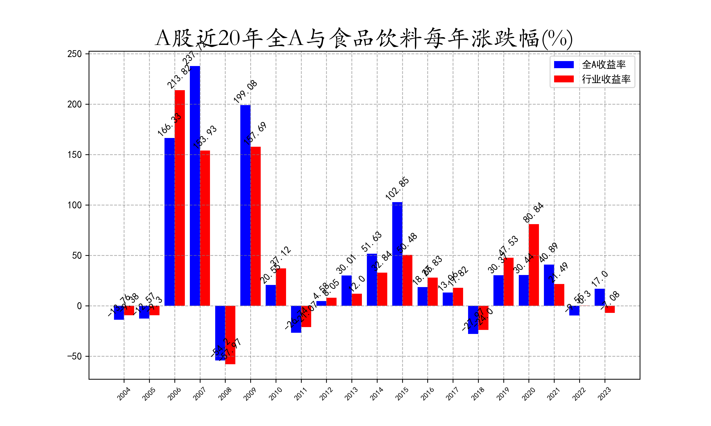 近20年全A与食品饮料每年涨跌幅.png