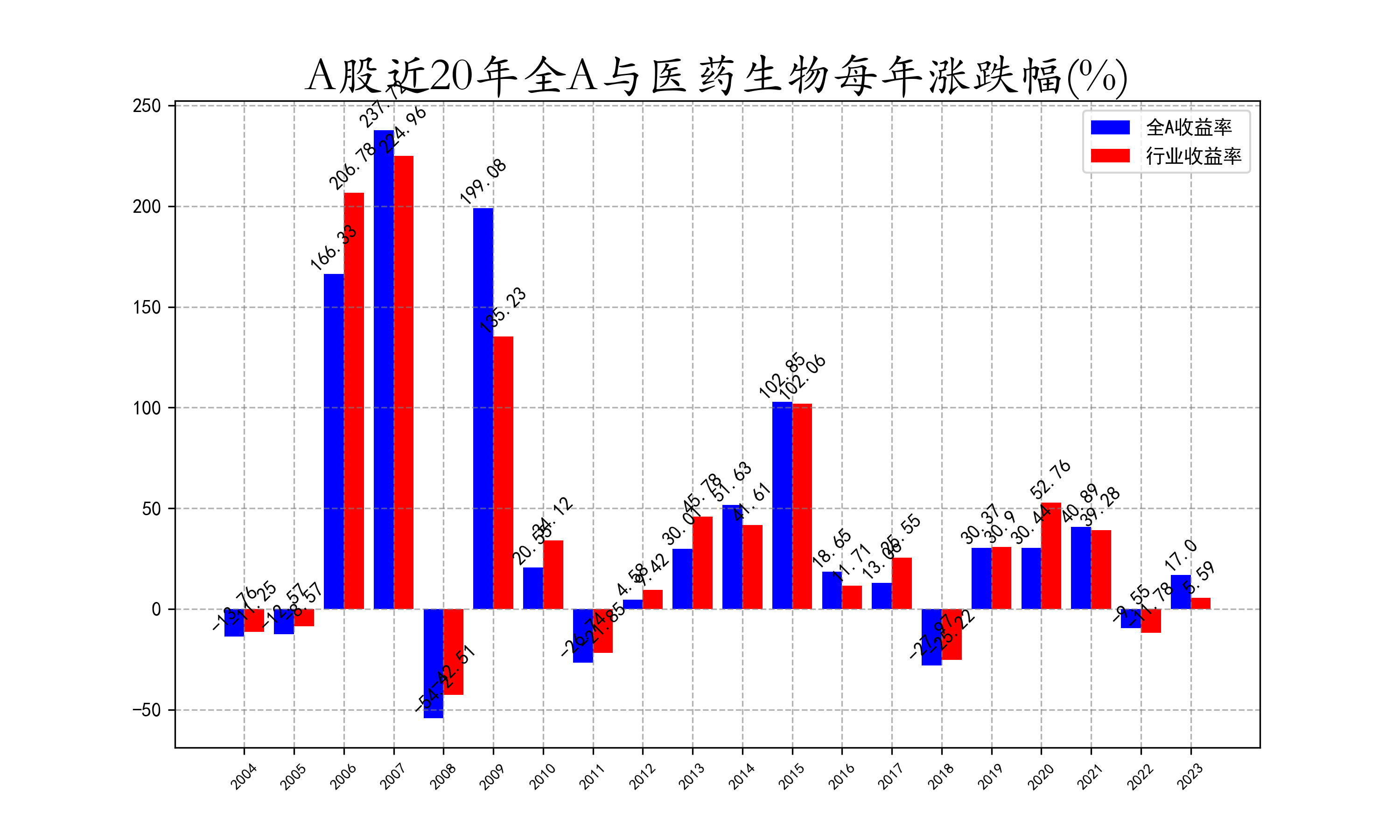 近20年全A与医药生物每年涨跌幅.png