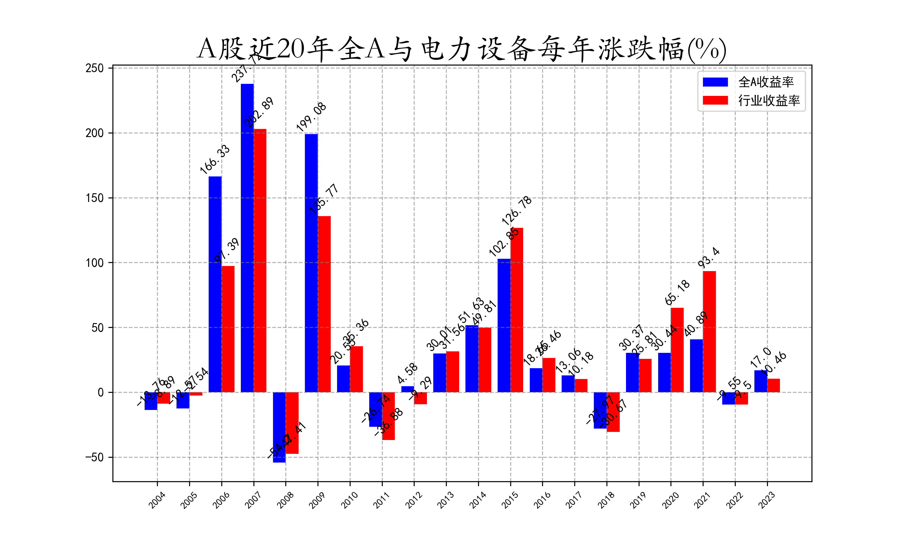 近20年全A与电力设备每年涨跌幅.png
