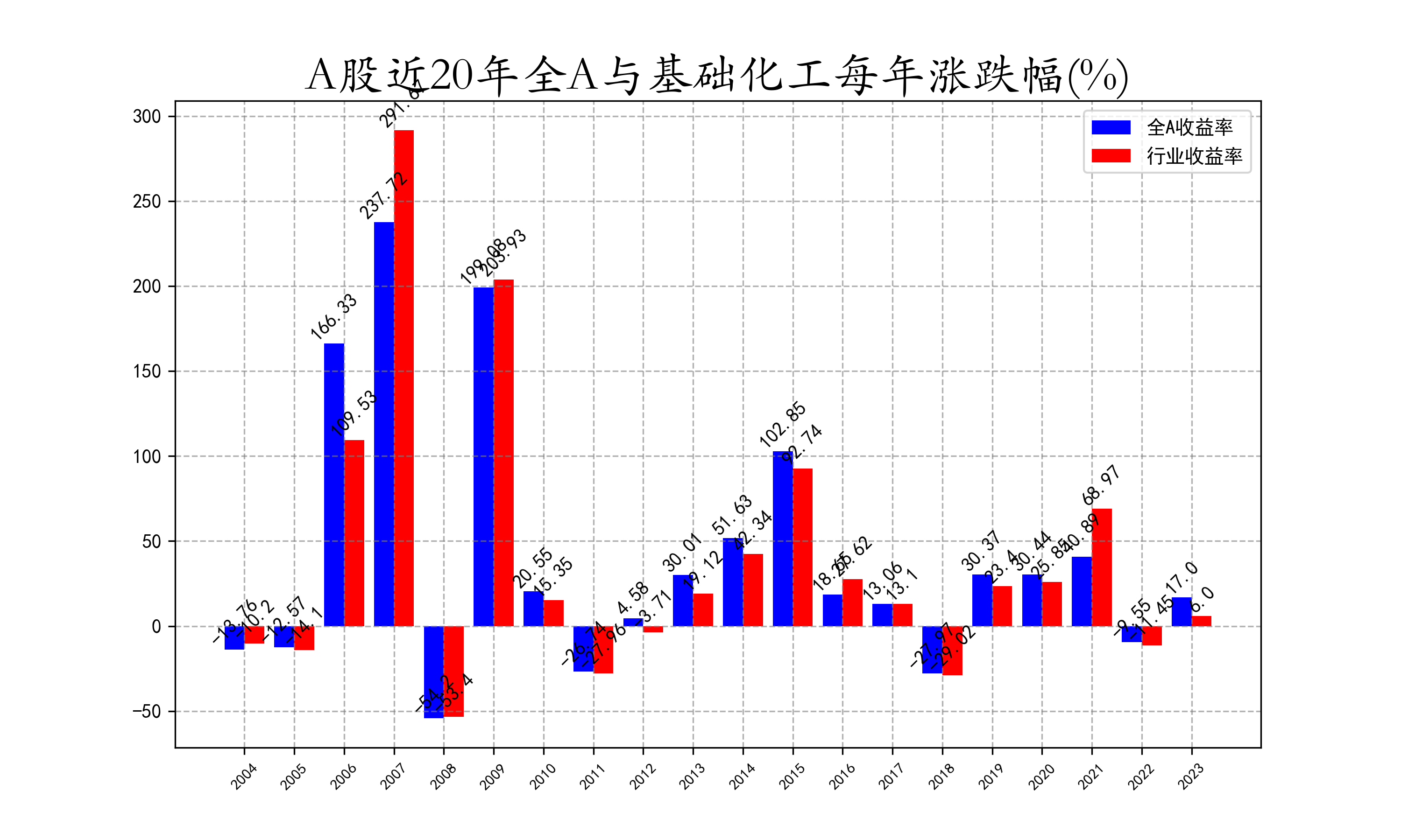 近20年全A与基础化工每年涨跌幅.png