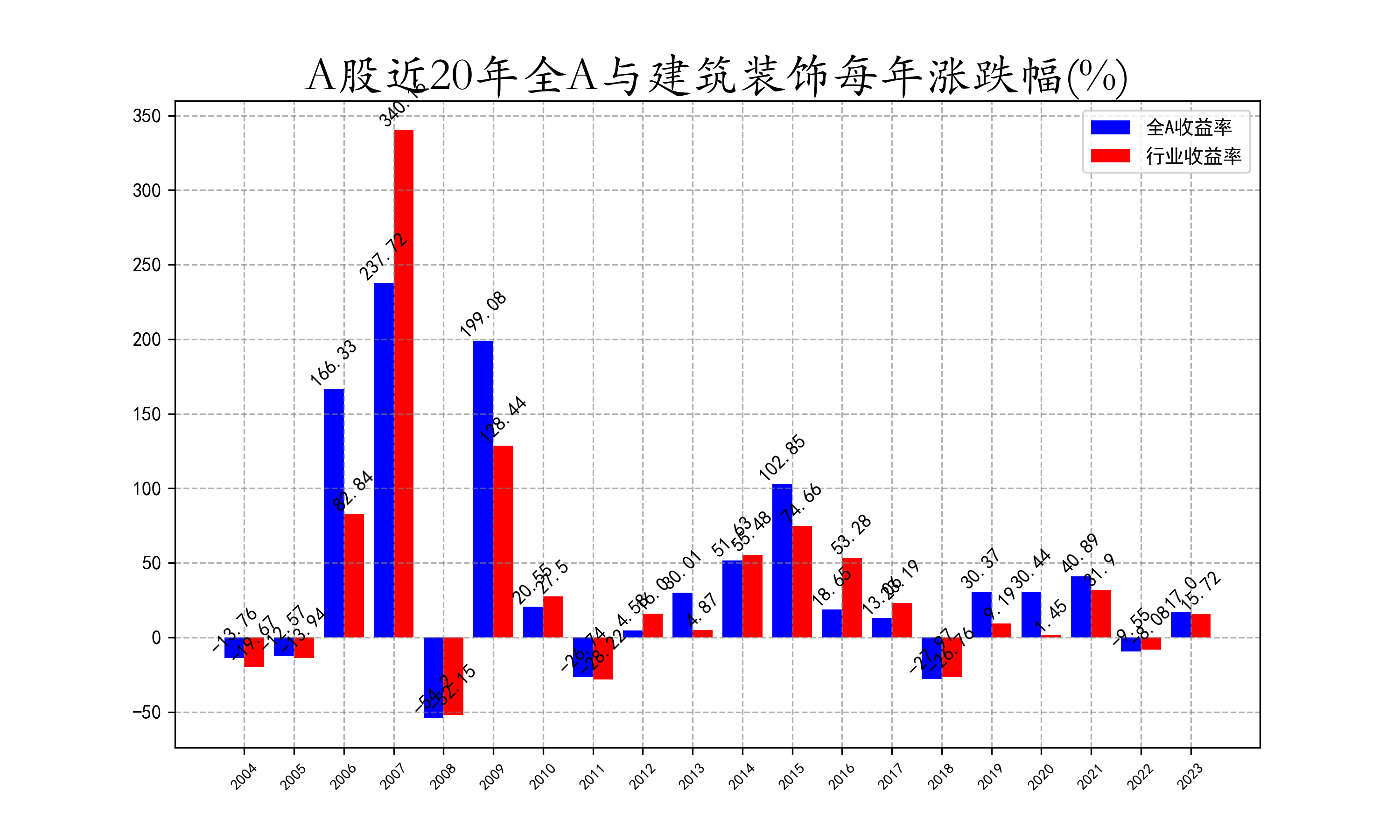近20年全A与建筑装饰每年涨跌幅.png