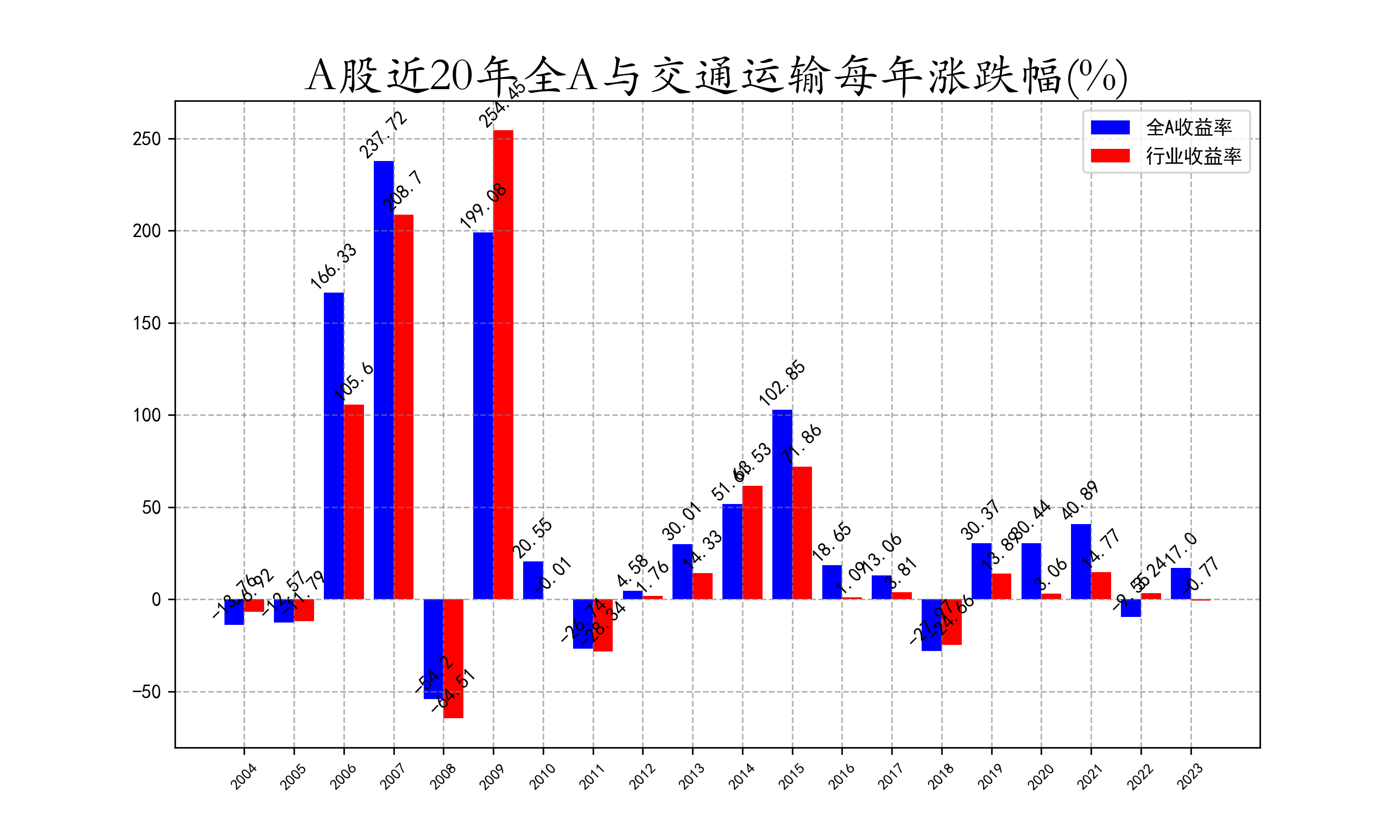 近20年全A与交通运输每年涨跌幅.png