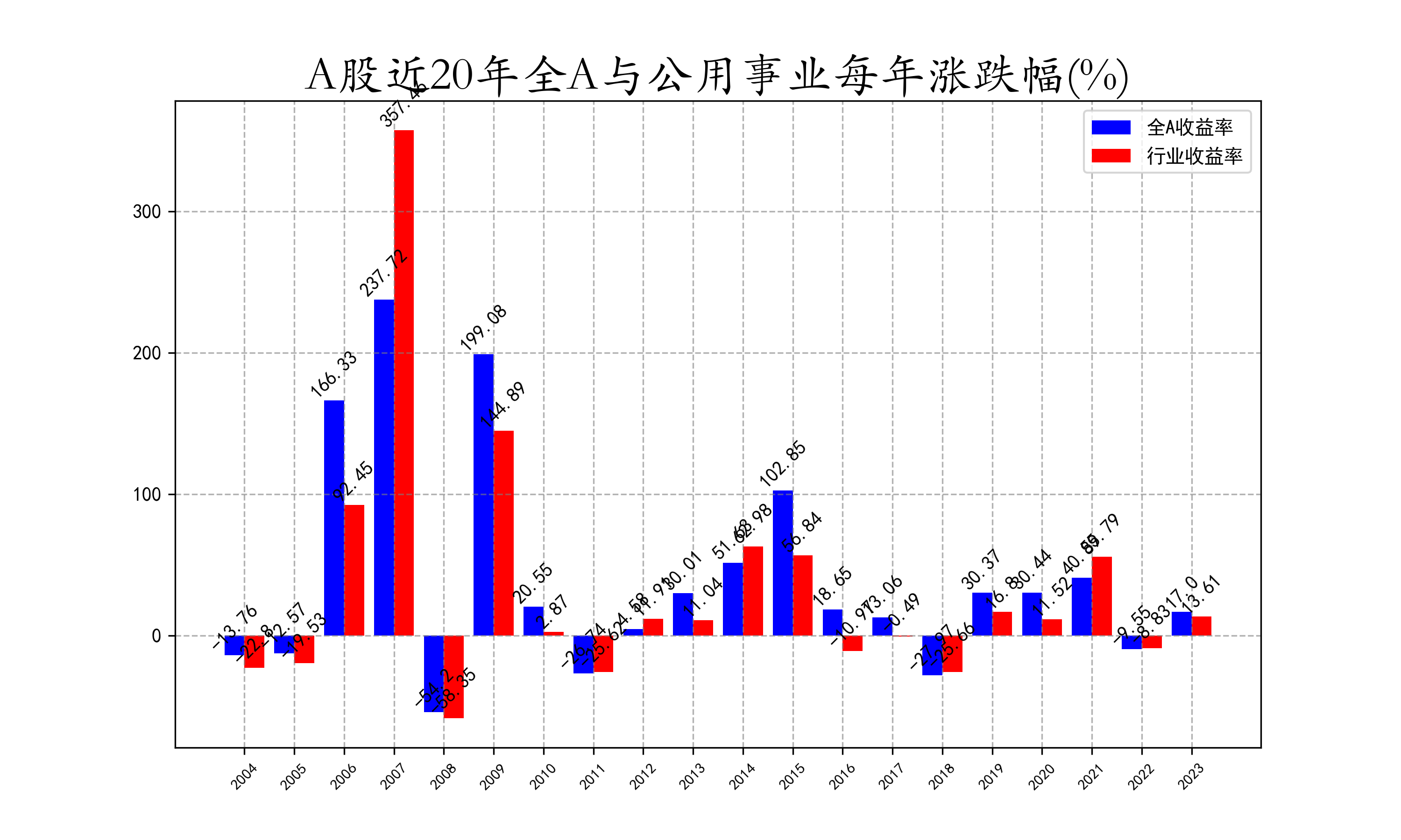 近20年全A与公用事业每年涨跌幅.png
