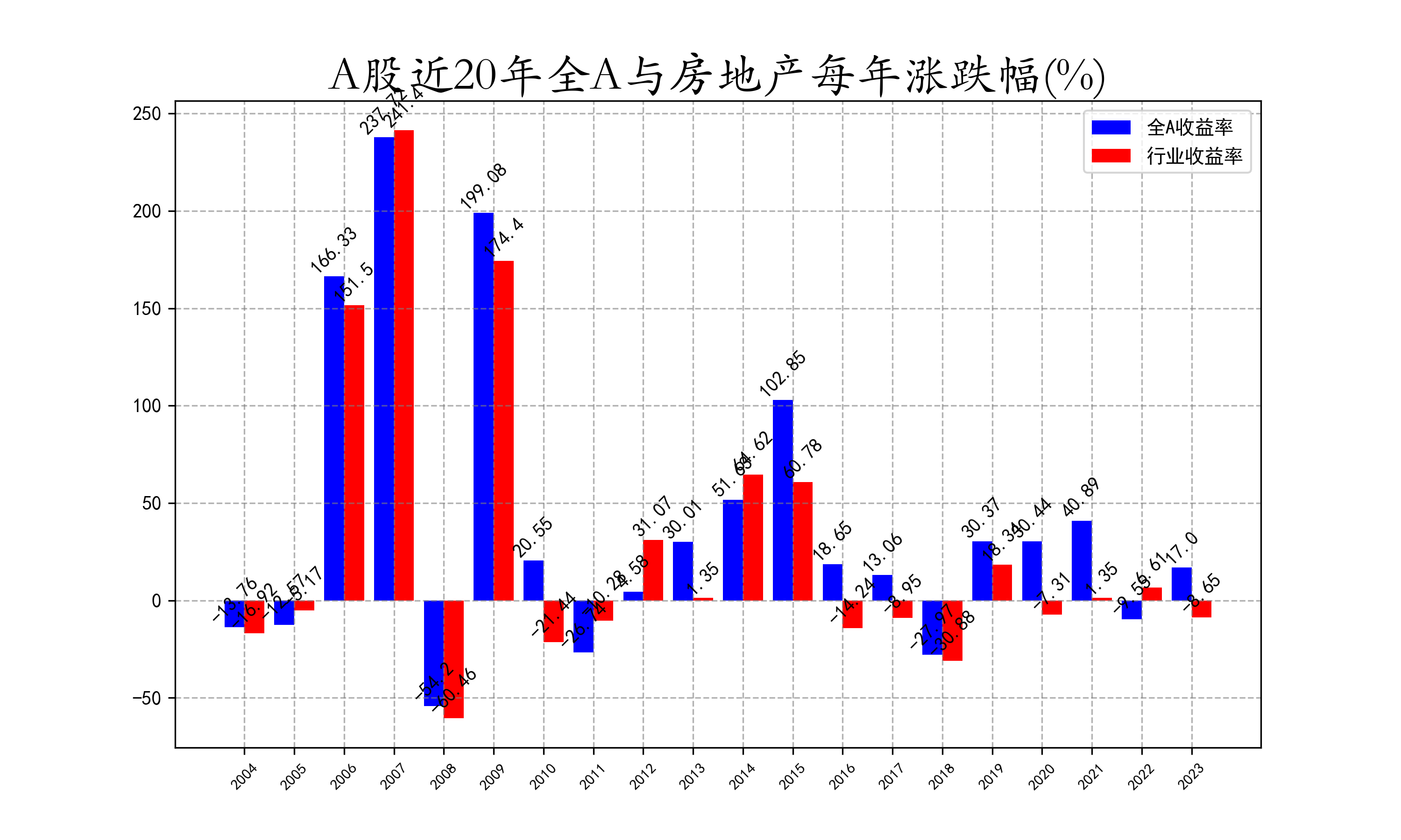 近20年全A与房地产每年涨跌幅.png
