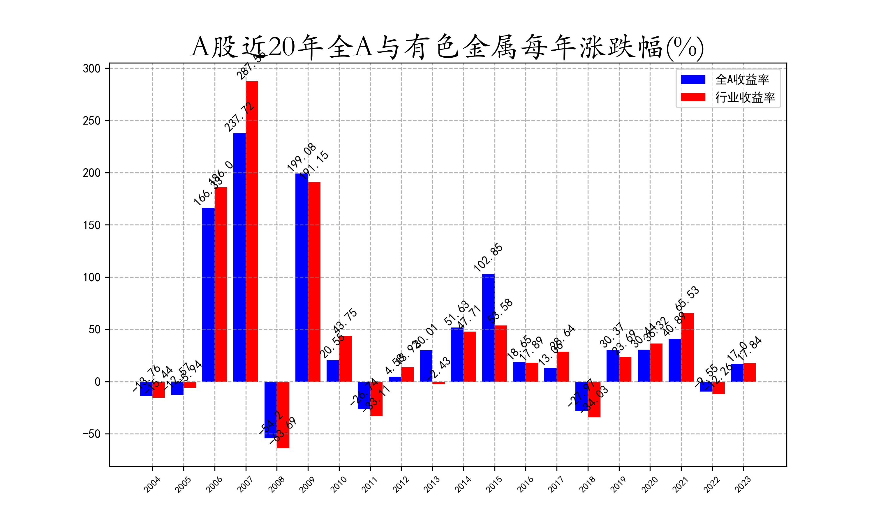 近20年全A与有色金属每年涨跌幅.png