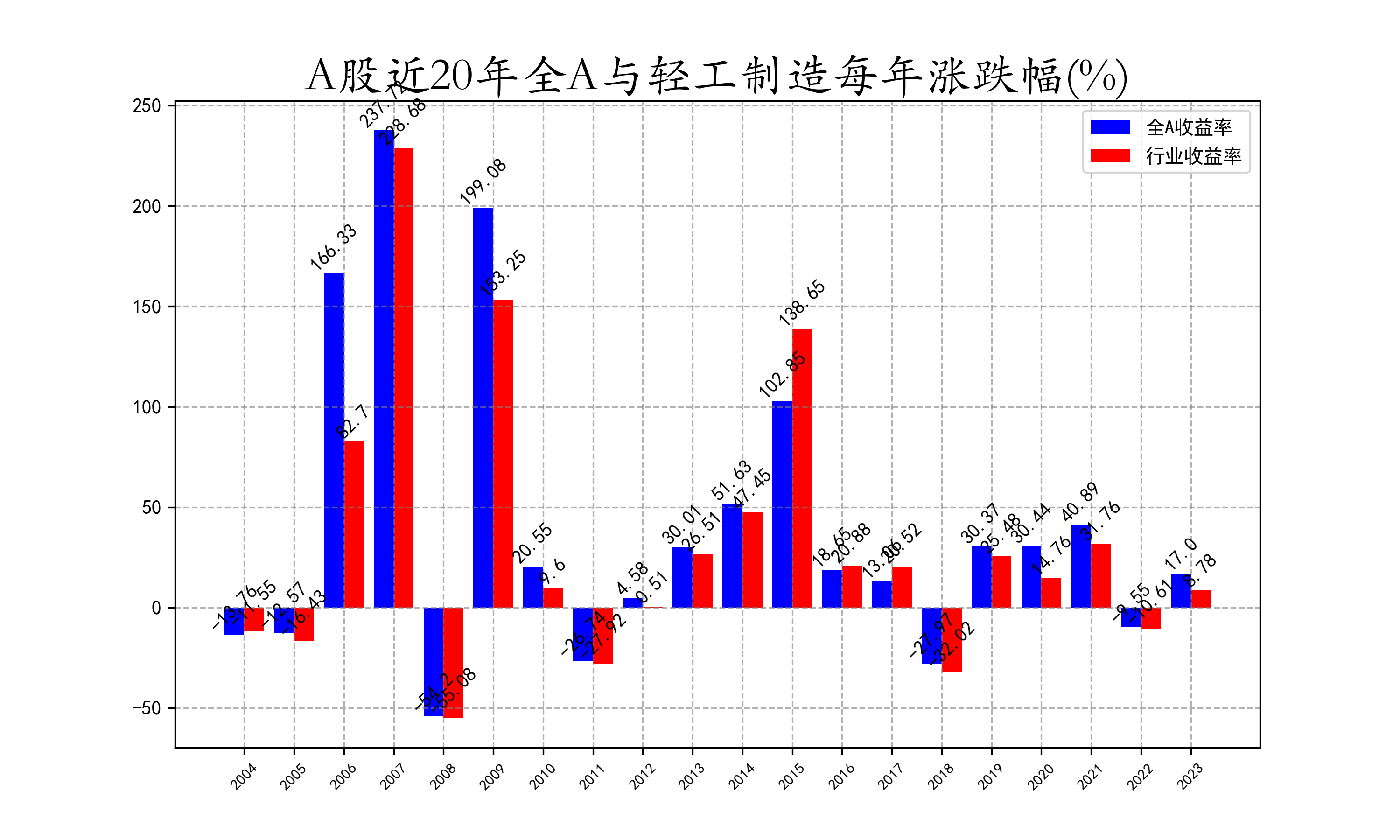 近20年全A与轻工制造每年涨跌幅.png