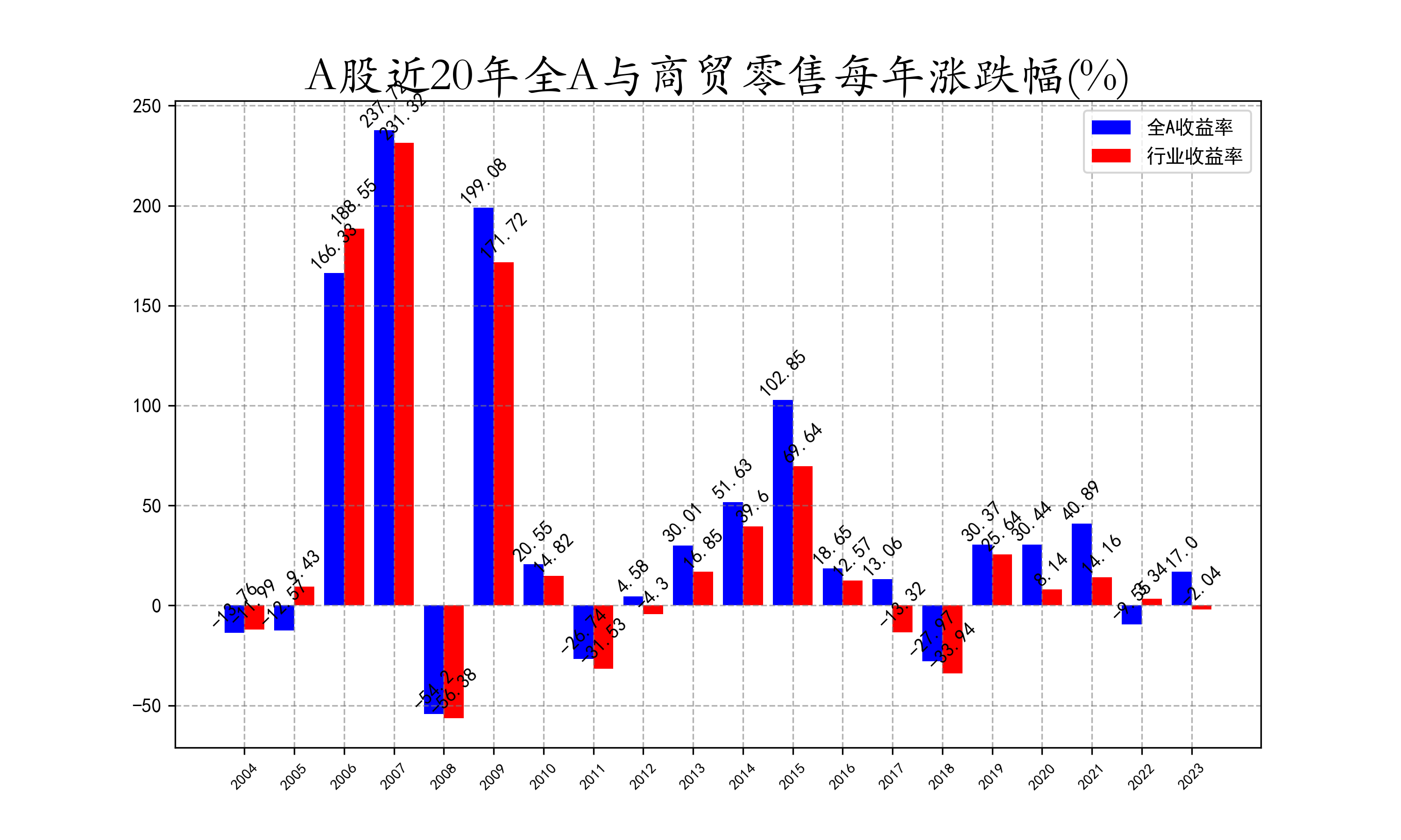 近20年全A与商贸零售每年涨跌幅.png