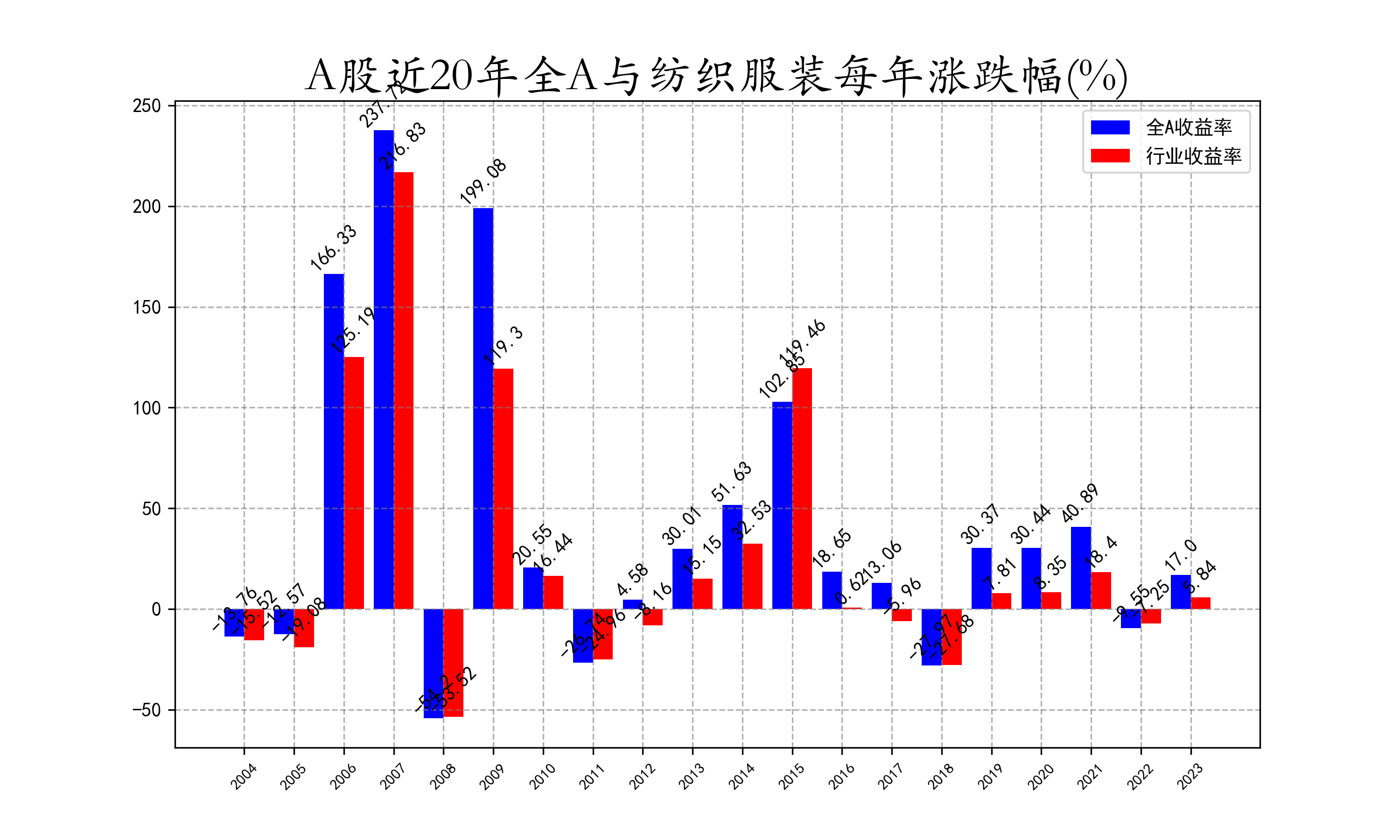 近20年全A与纺织服装每年涨跌幅.png