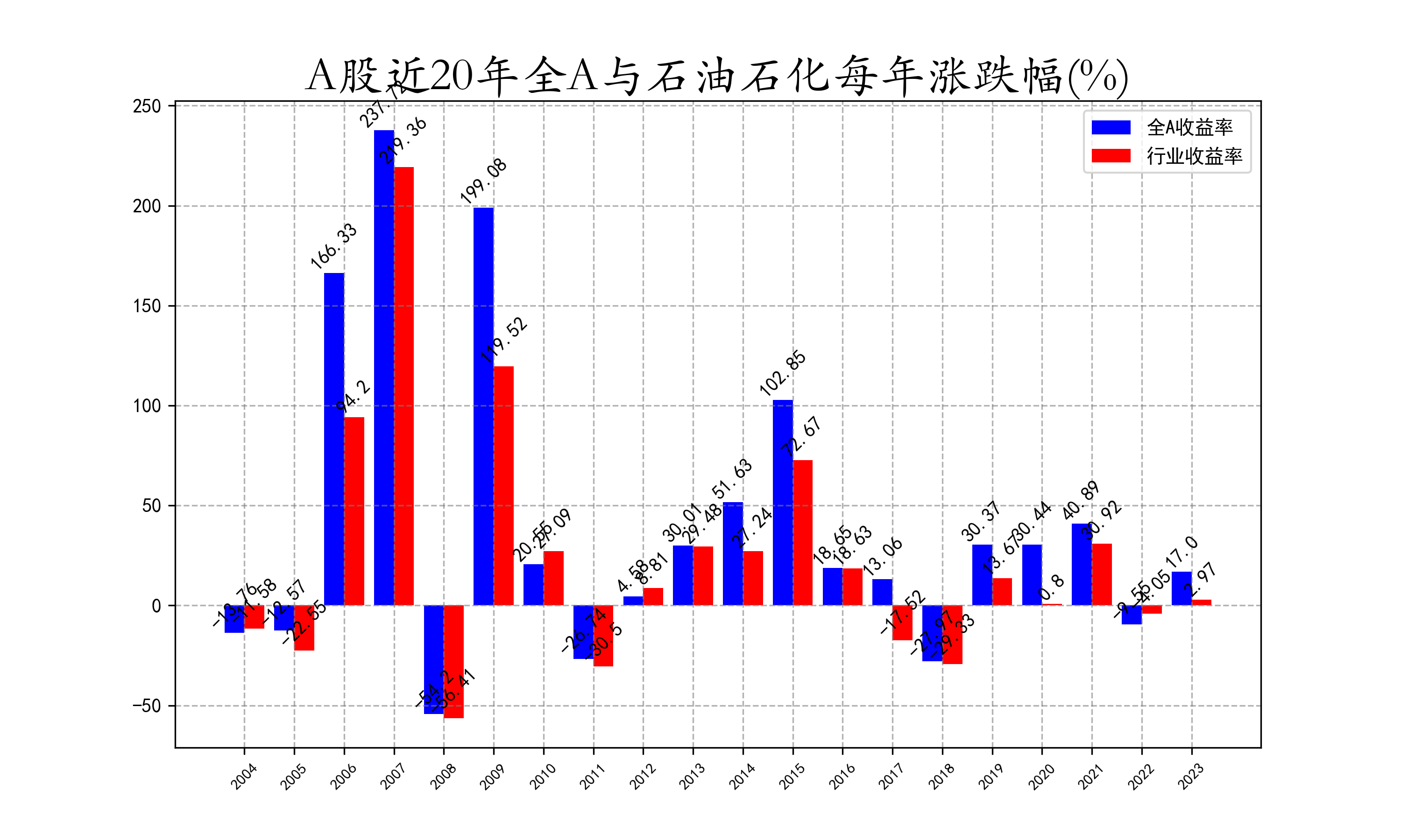近20年全A与石油石化每年涨跌幅.png