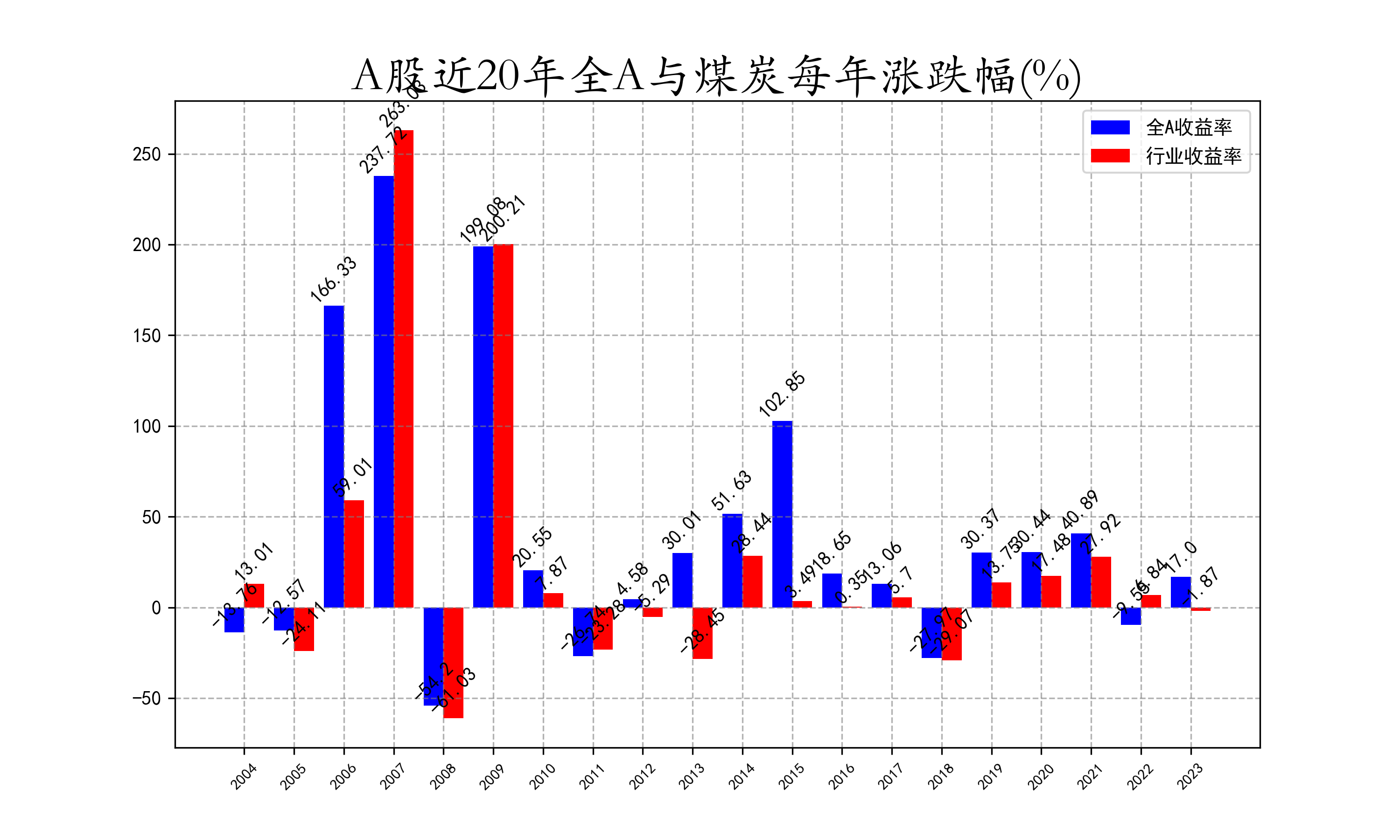 近20年全A与煤炭每年涨跌幅.png