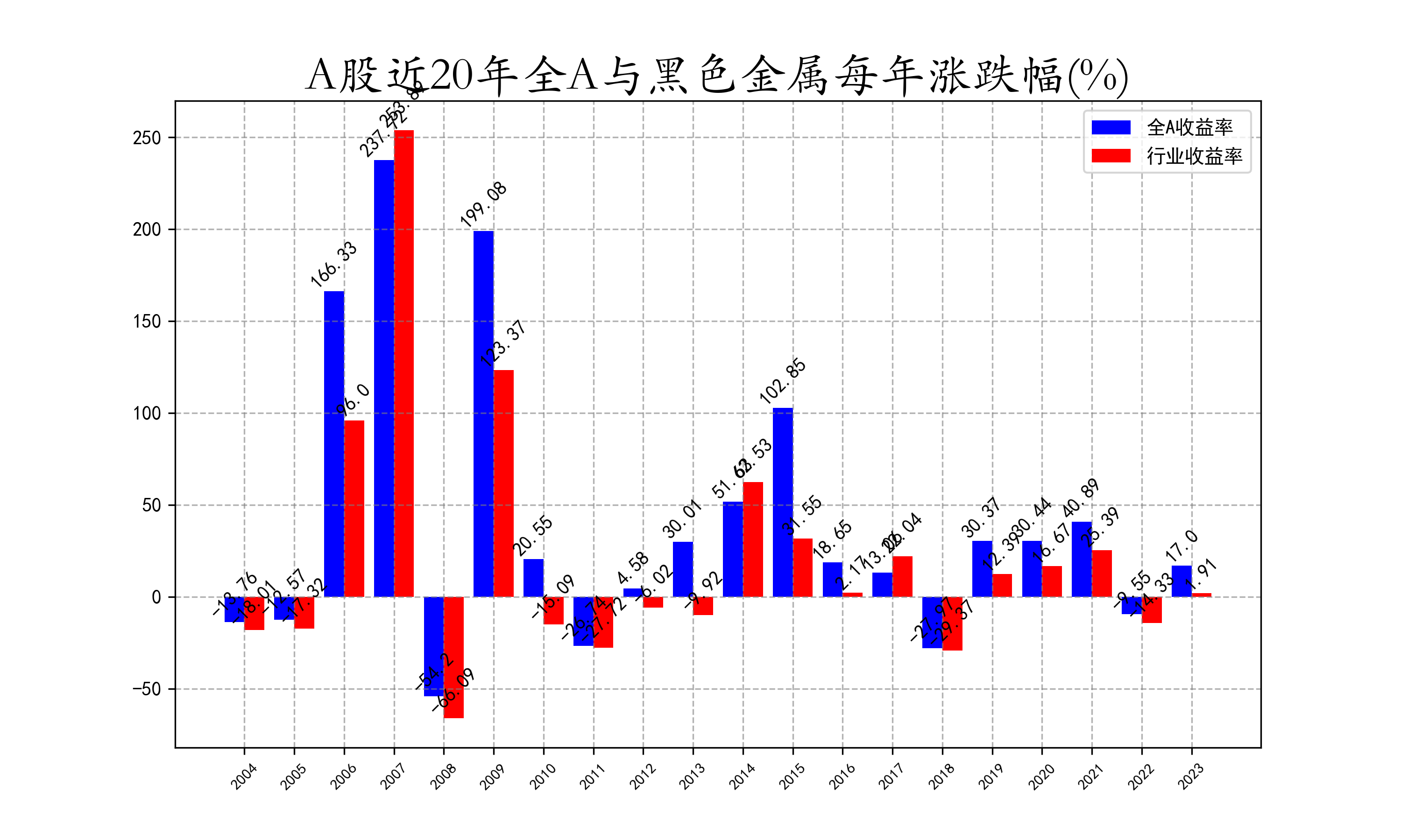 近20年全A与黑色金属每年涨跌幅.png