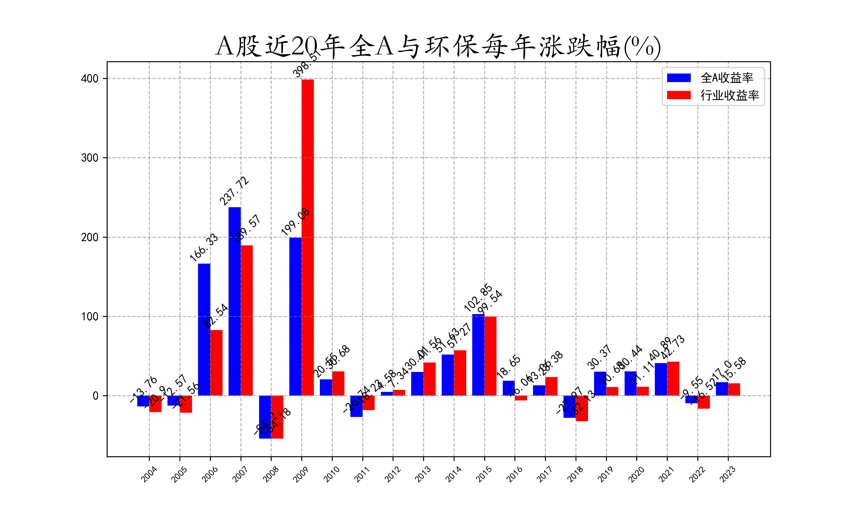 近20年全A与环保每年涨跌幅.png