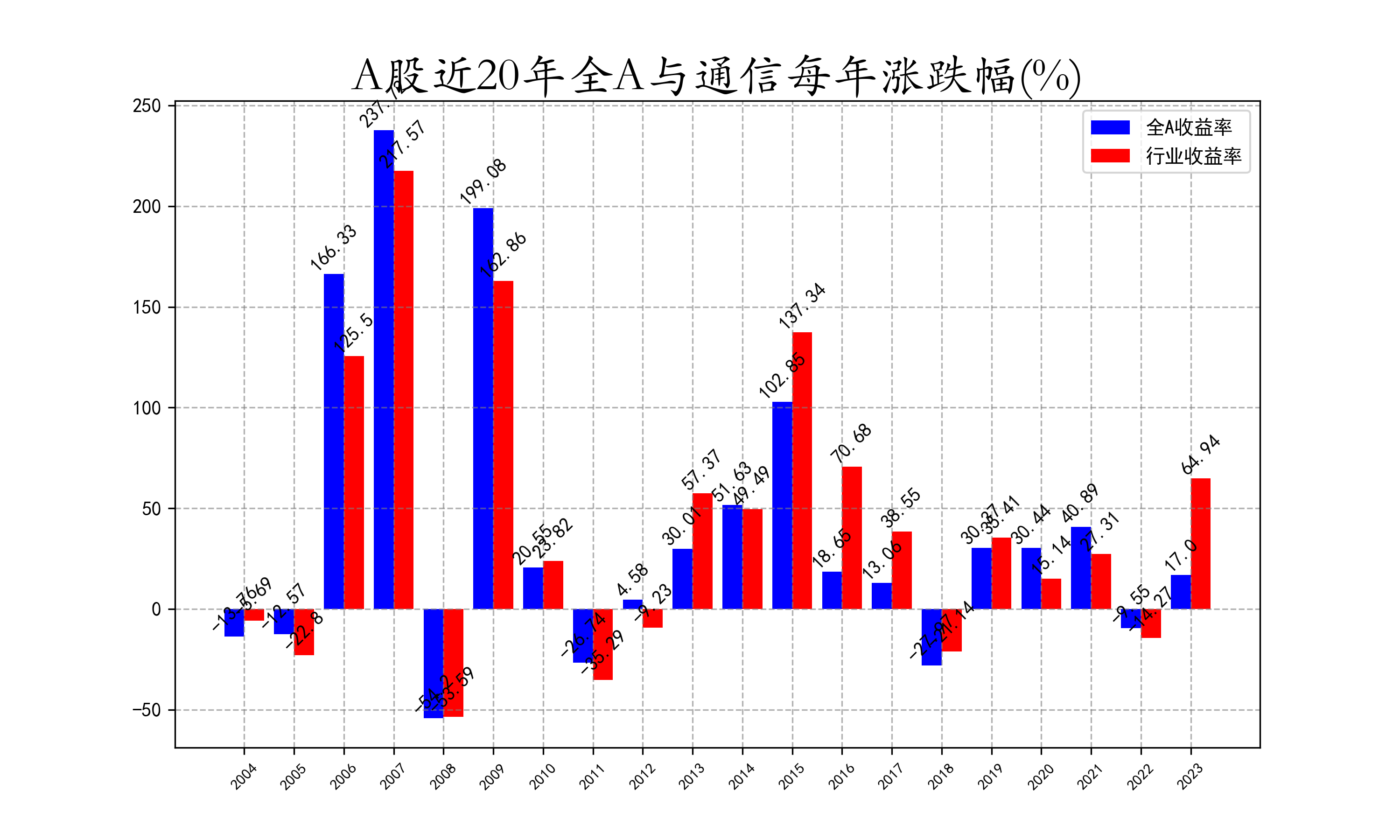 近20年全A与通信每年涨跌幅.png