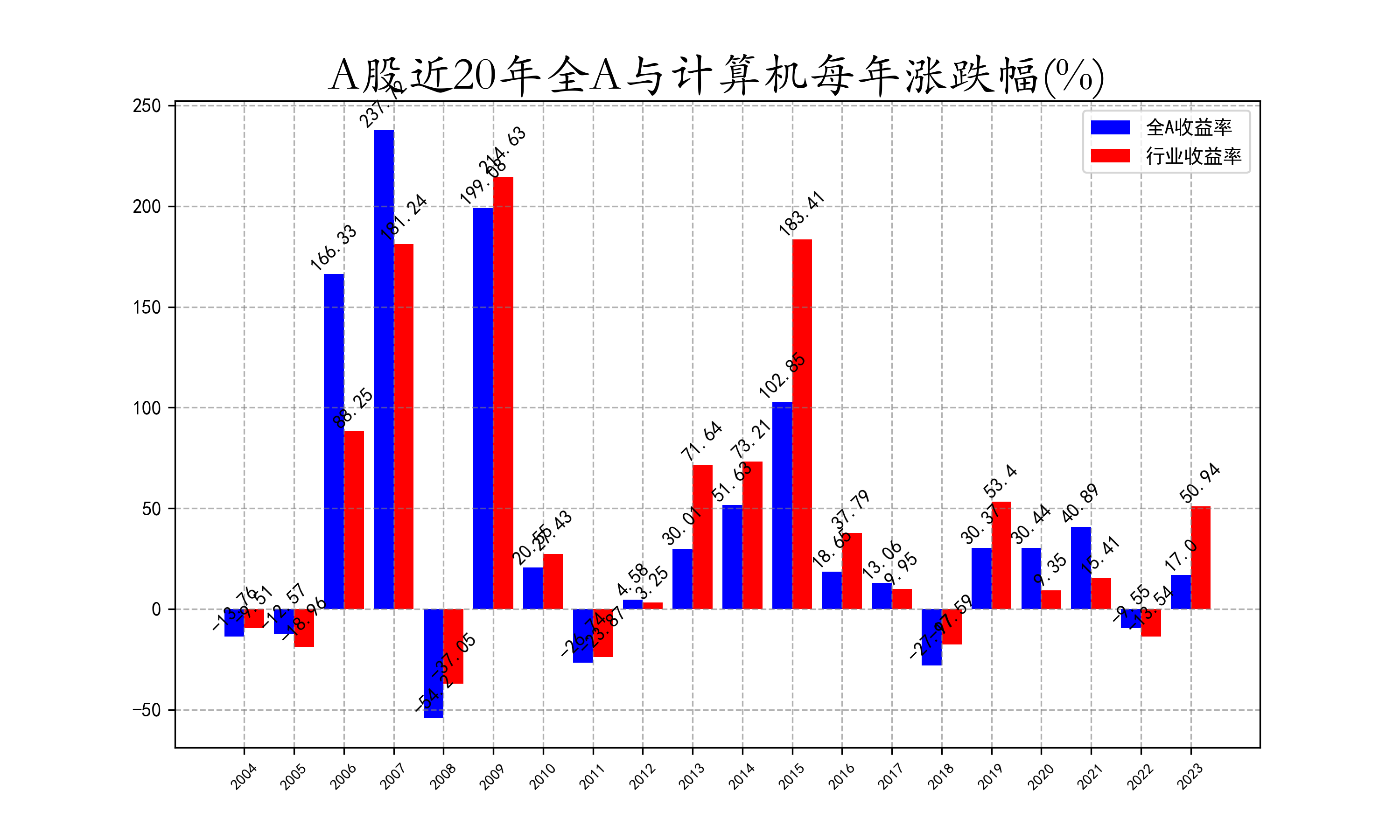 近20年全A与计算机每年涨跌幅.png